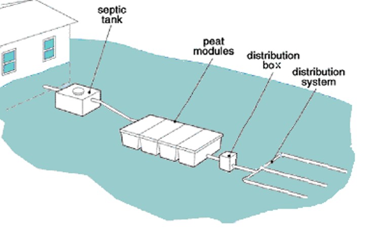 Peat or coir media filter gravity dosed