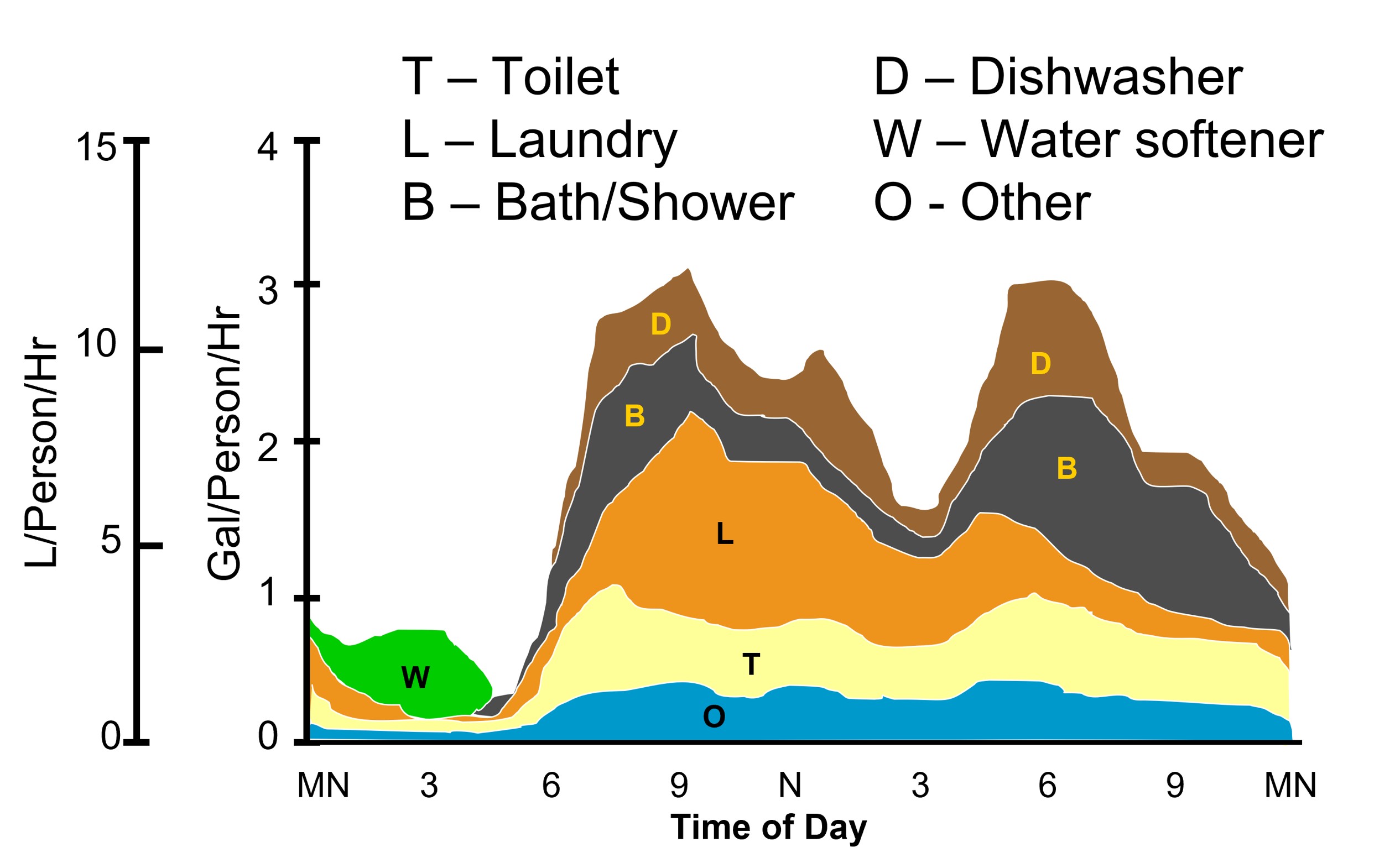 Daily fluctuation of residential wastewater source flow
