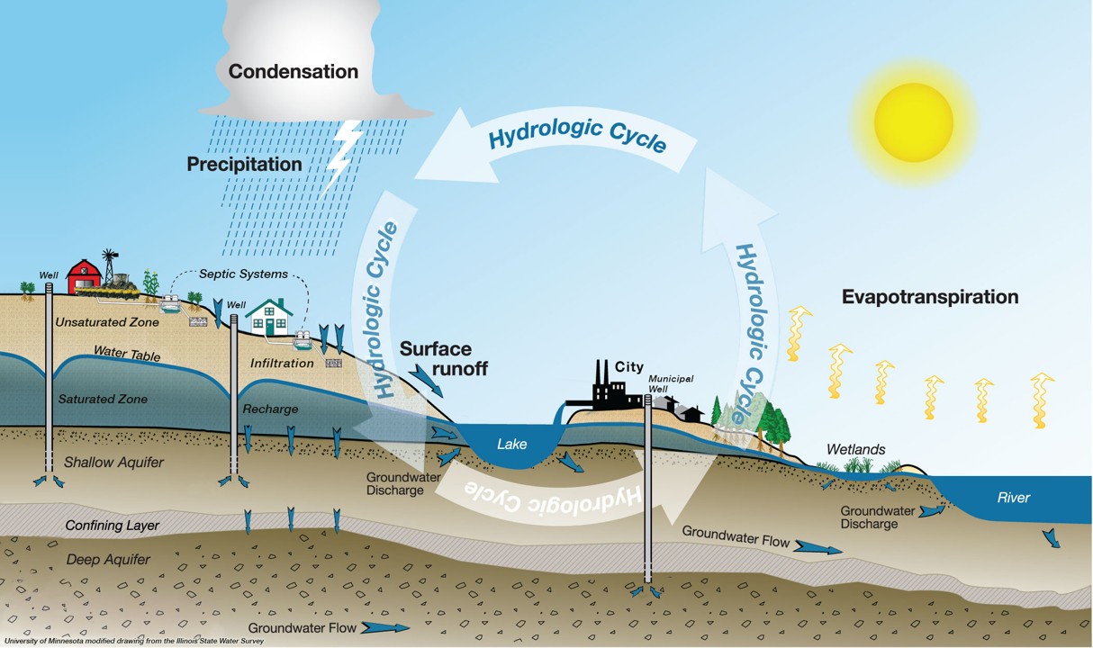 Hydrologic cycle