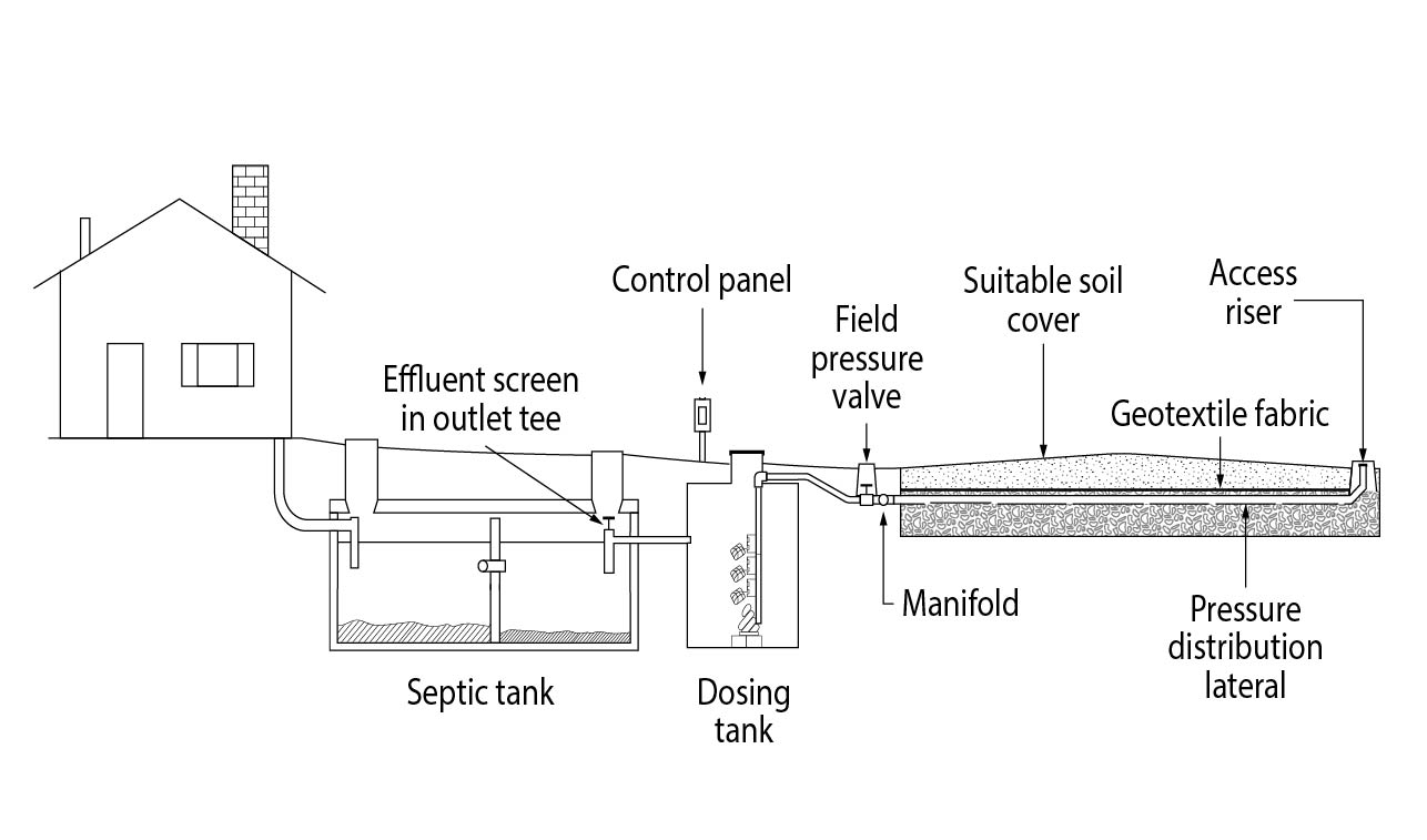 Low pressure distribution STA
