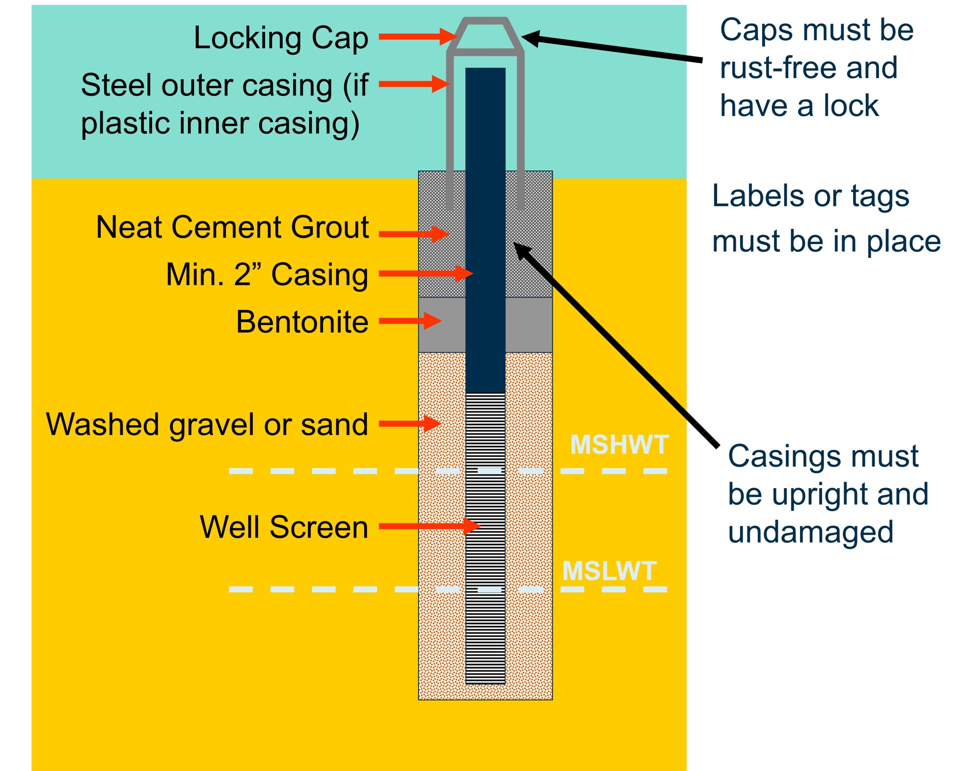 Monitoring well construction detail, profile view, color