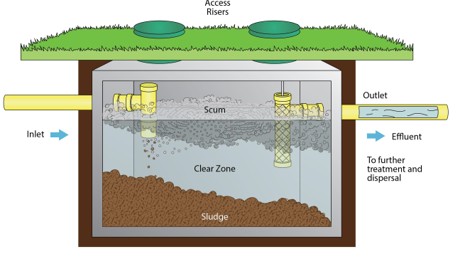 Septic tank with solids at maximum capacity