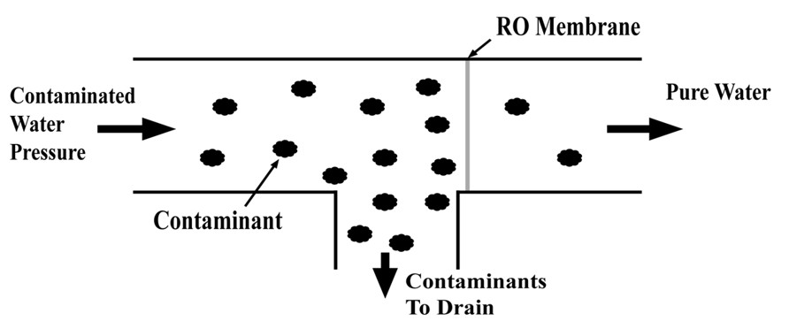 Reverse osmosis system schematic