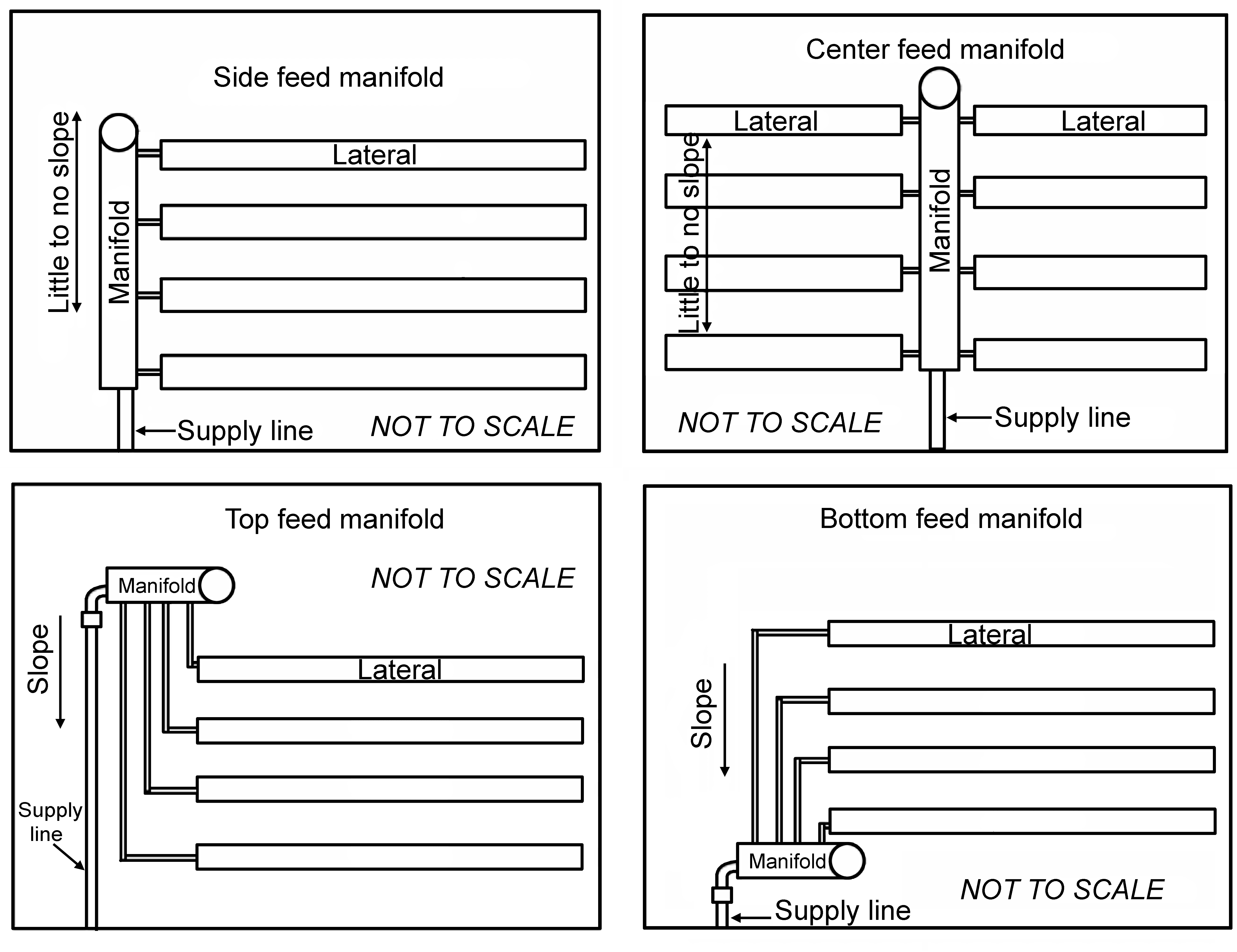 Manifold feed configurations