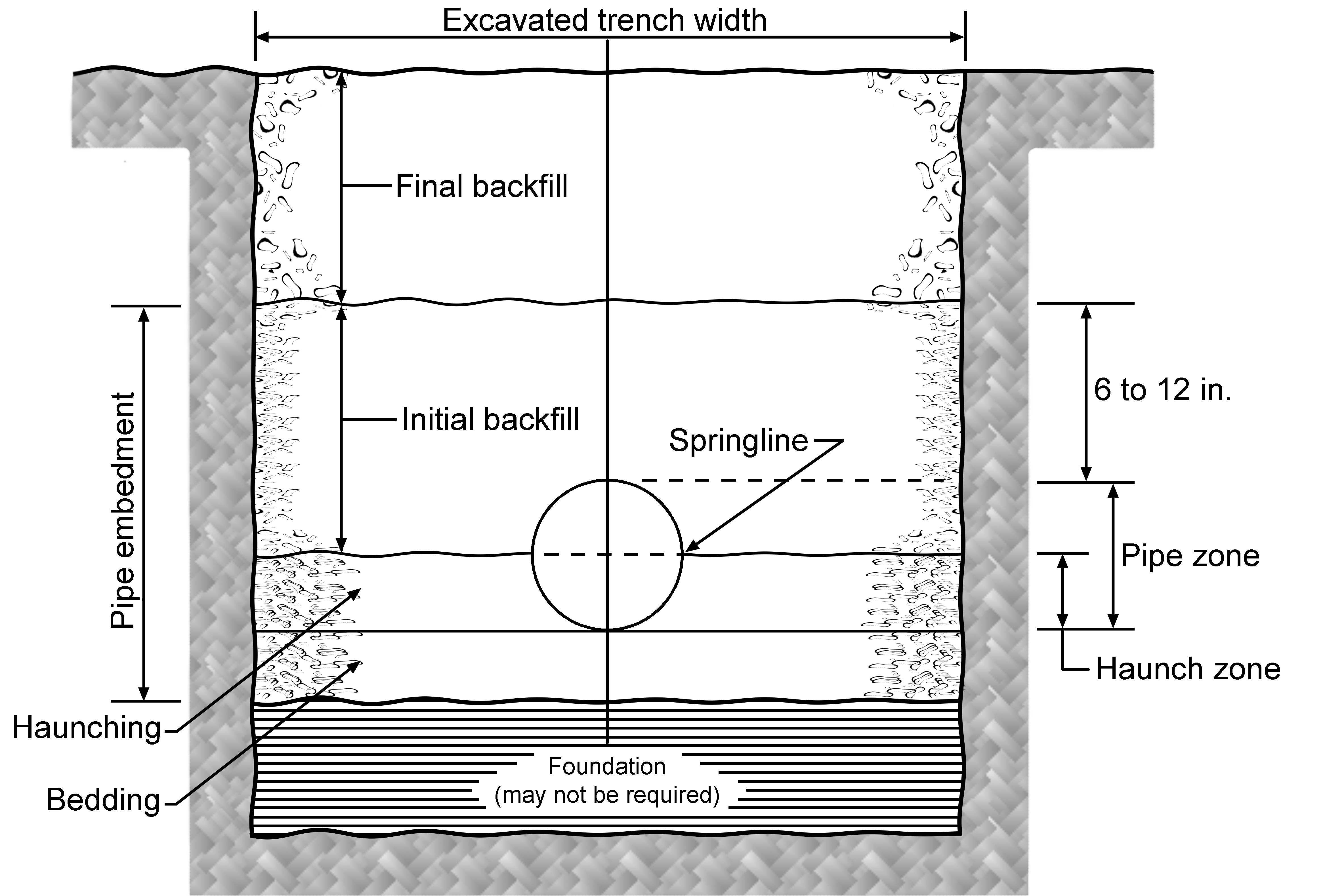 Bedding - placement within excavation for piping