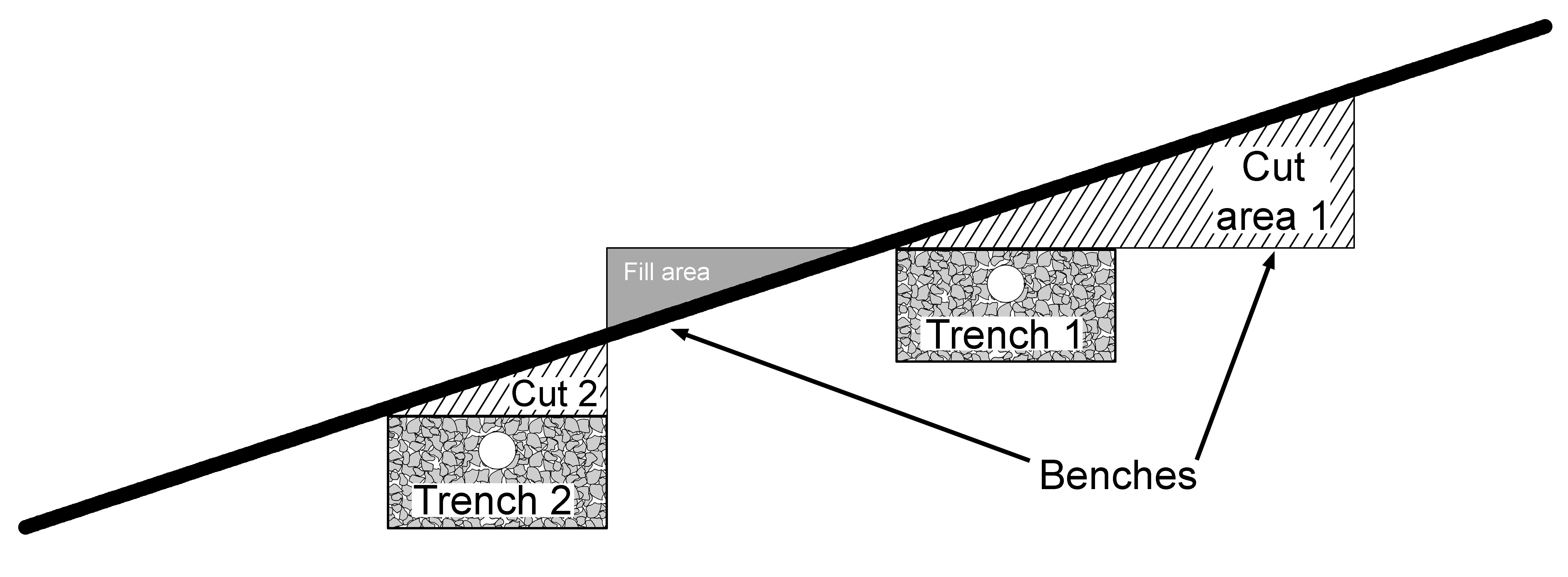 Benching for trench construction
