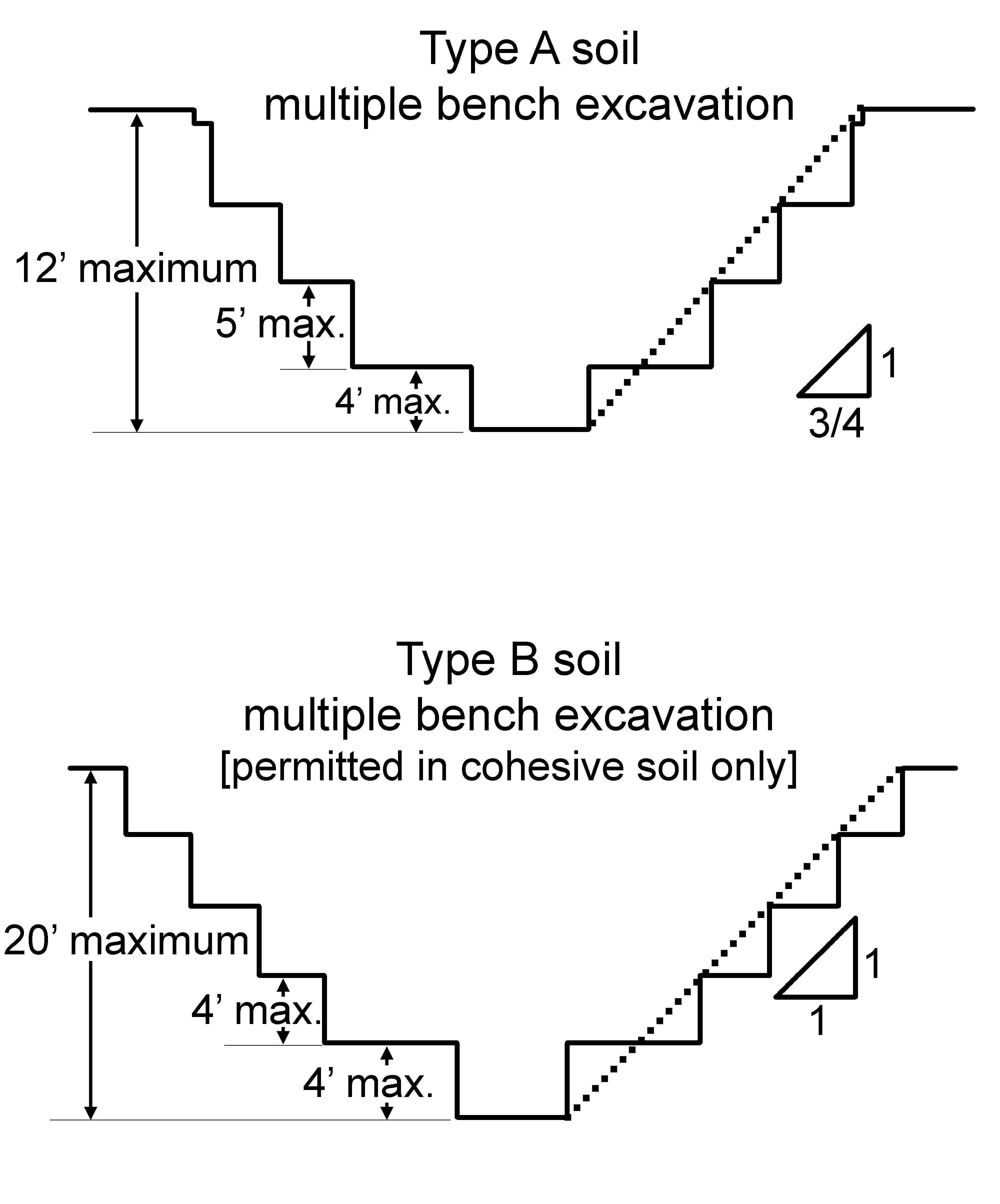 Benching in Type A and B soils