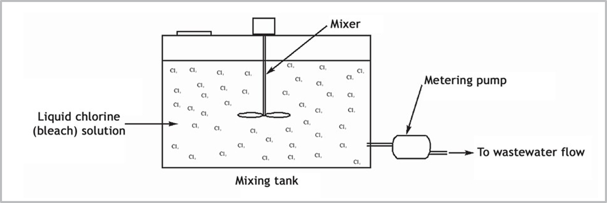 Chlorinator, liquid, mixing tank