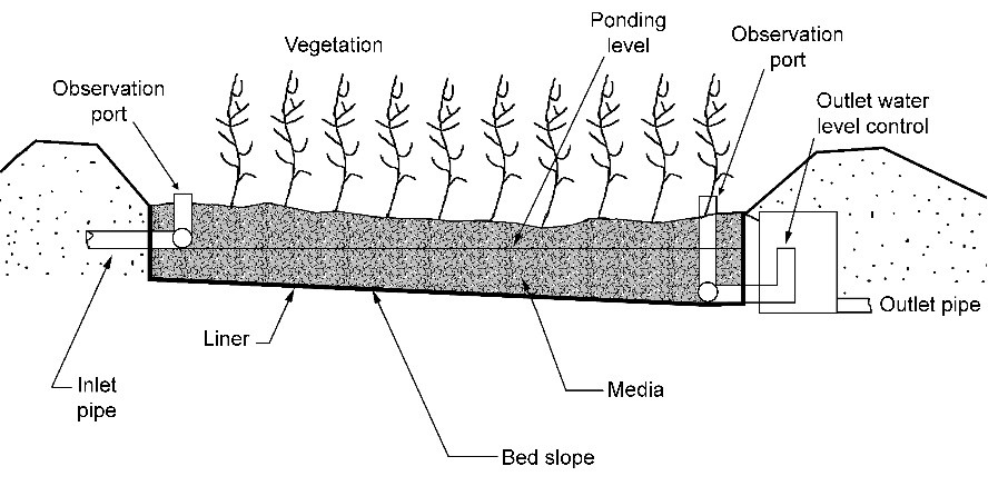 Constructed wetland submerged flow profile view