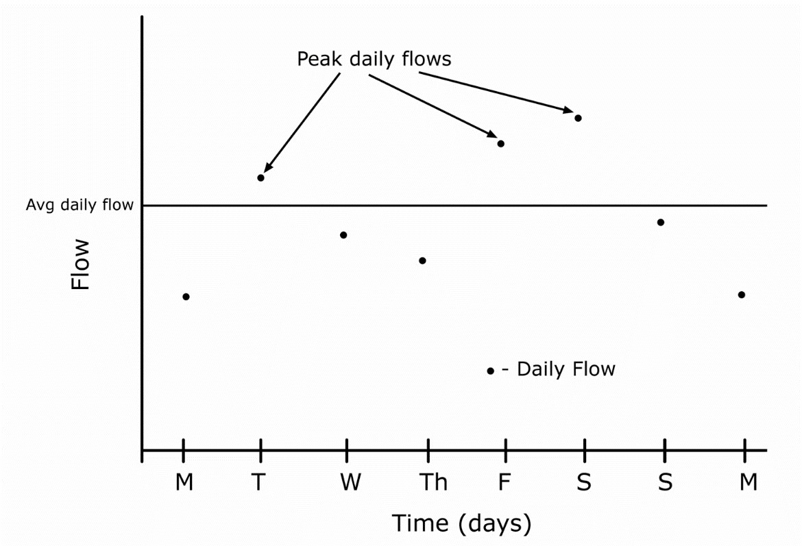 Flow - daily, average, peak