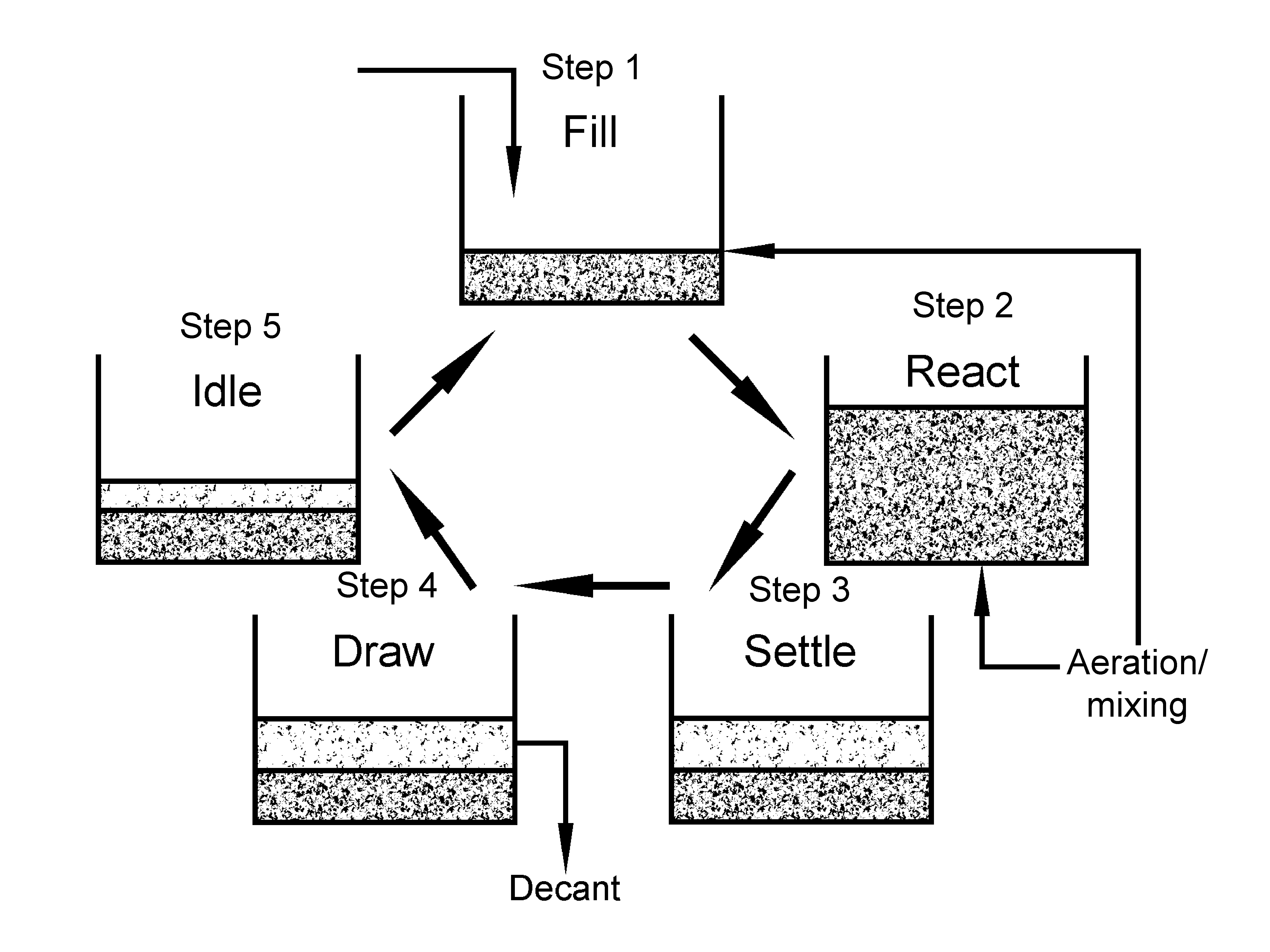 Sequencing batch reactor (SBR)