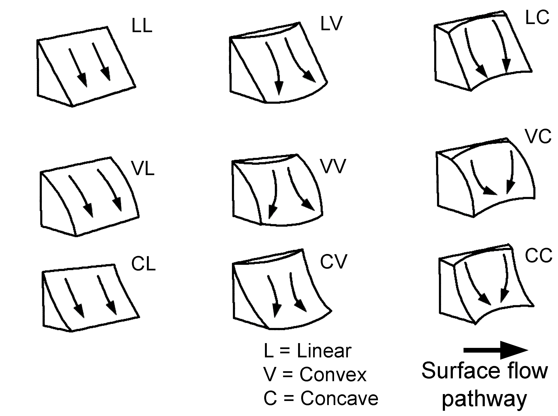 Slope shape descriptors