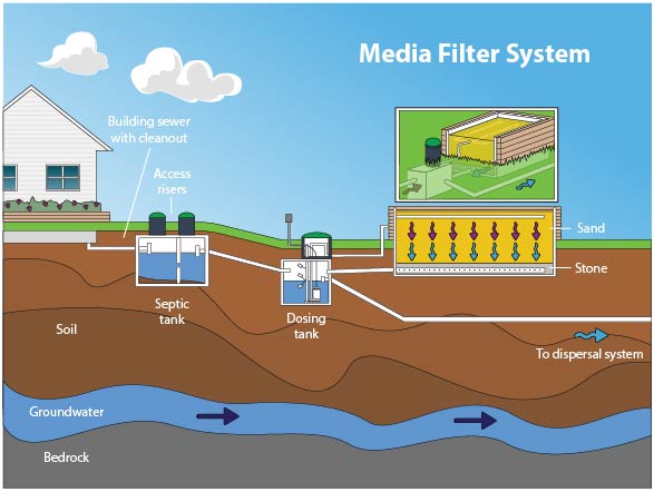 Recirculating media filter system