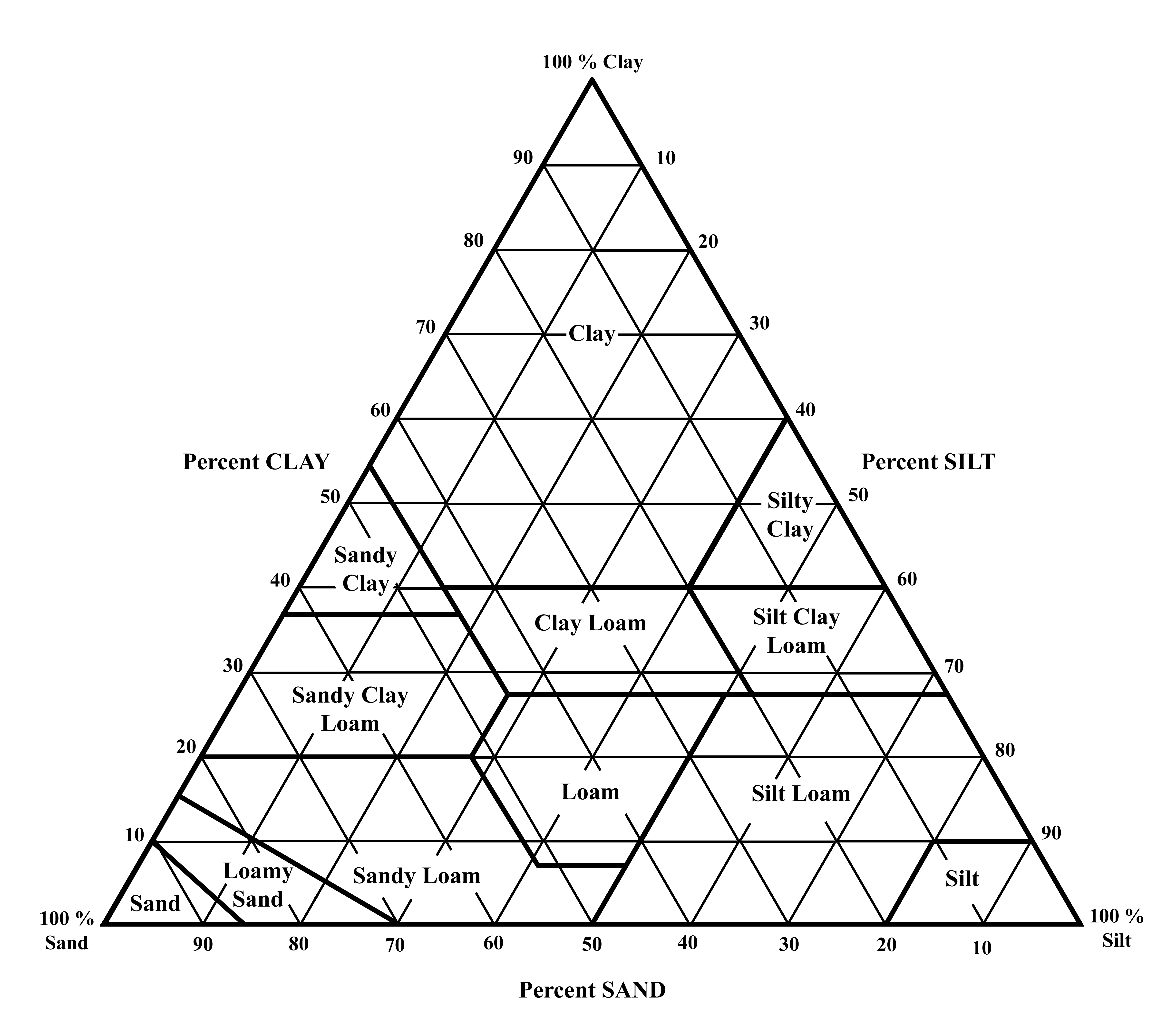 Soil textural classes - USDA