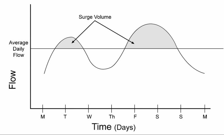 Volume, surge