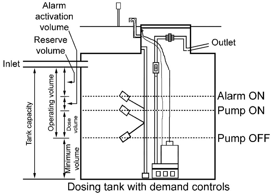 Volumes - dosing tank