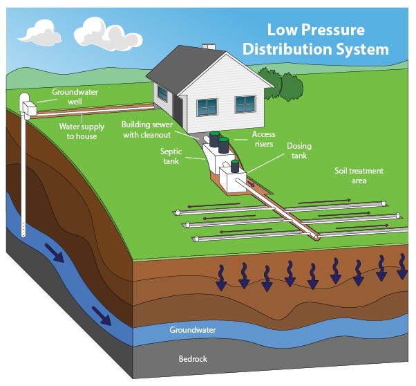 Low pressure distribution system