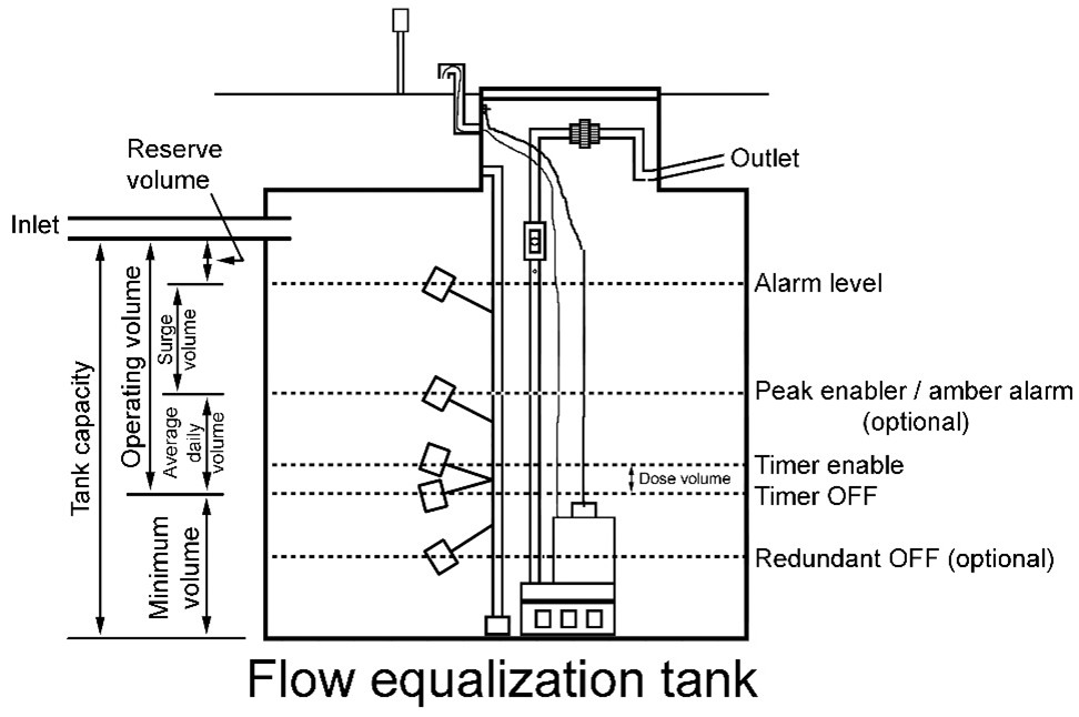 Volumes - flow equalization tank