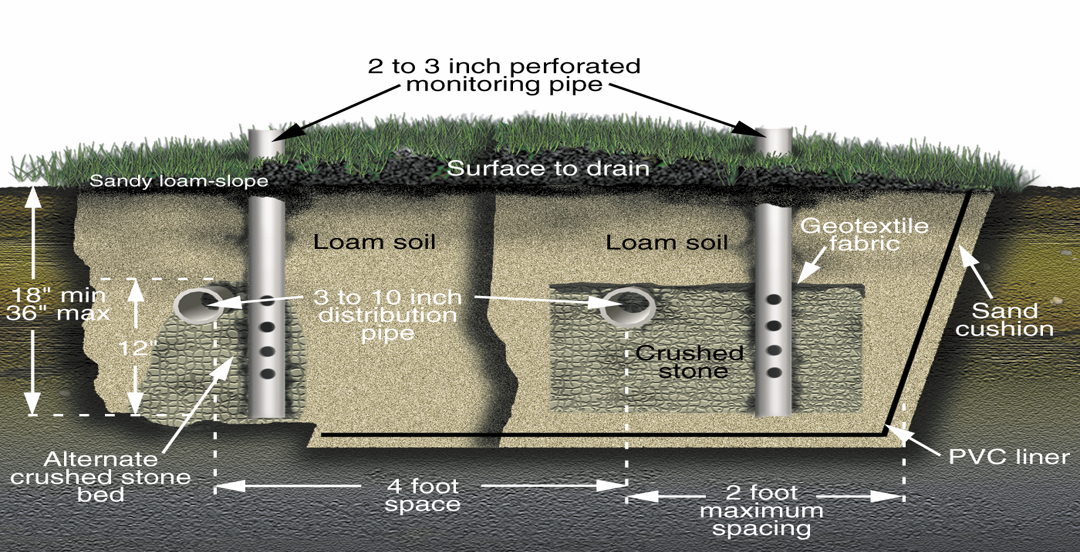 Evapotranspiration bed STA