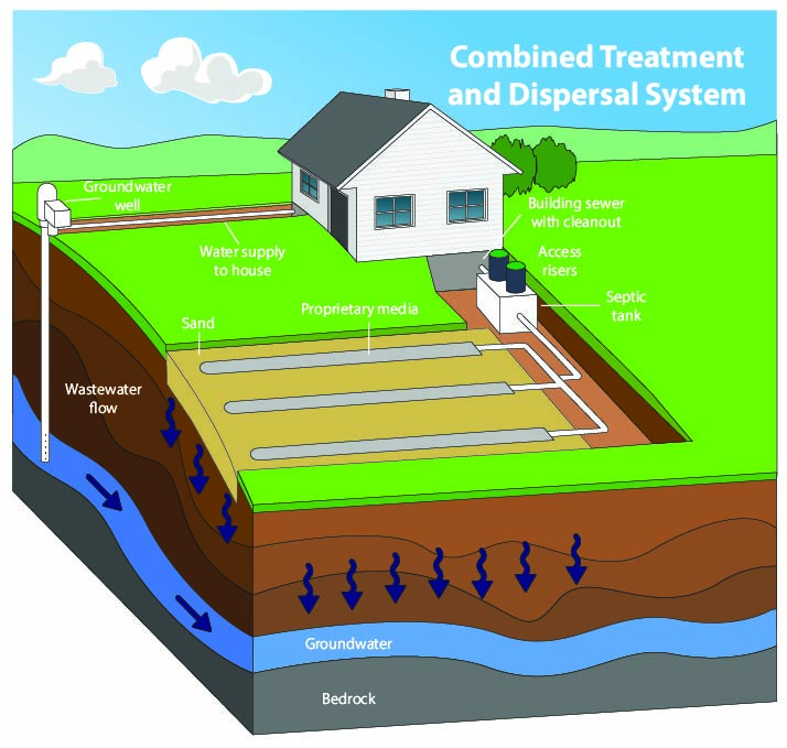Combined treatment and dispersal system