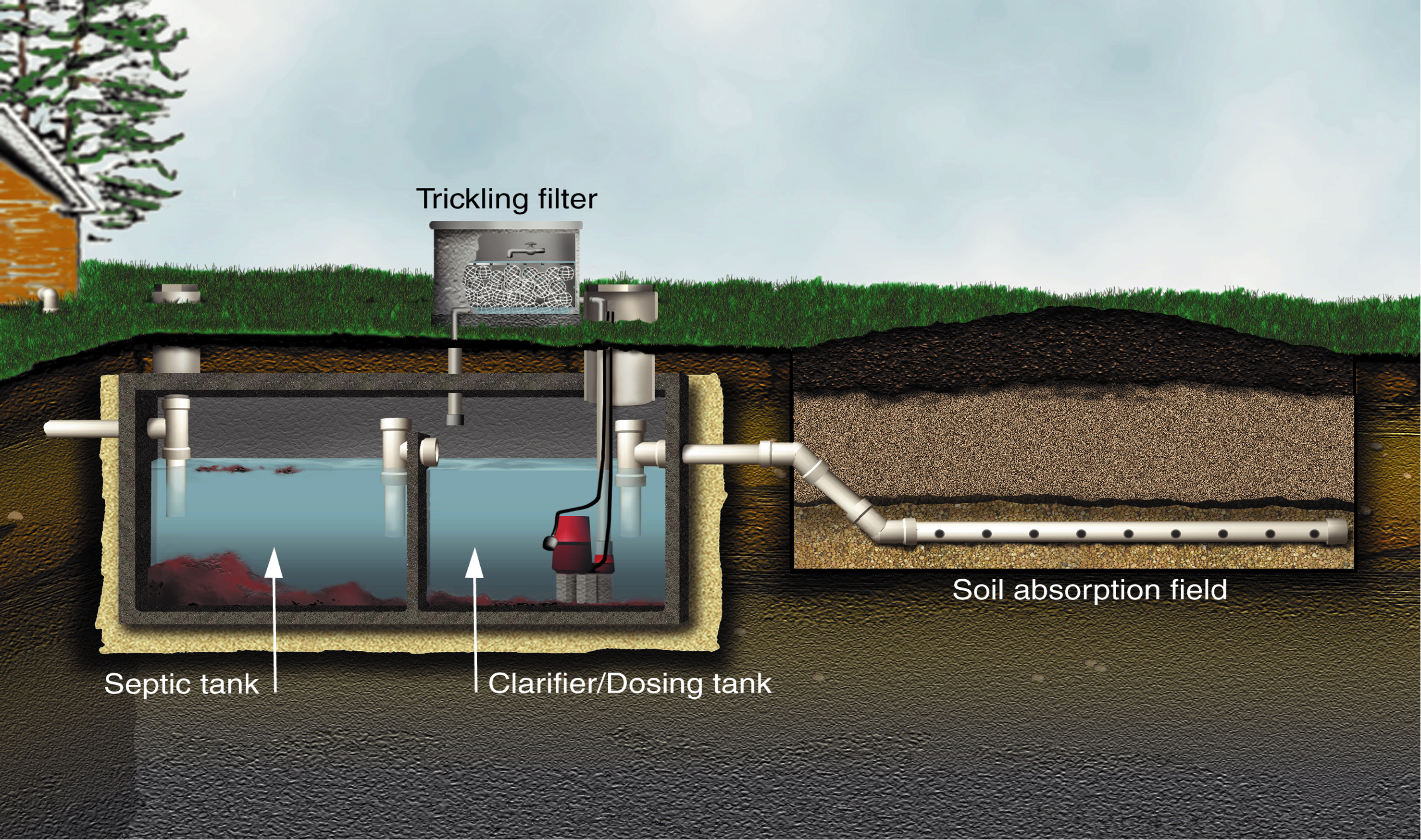 Recirculation trickling filter with trench distribution STA
