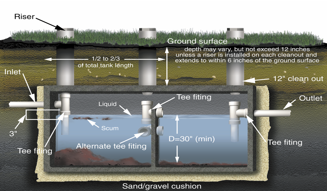 Septic tank diagram
