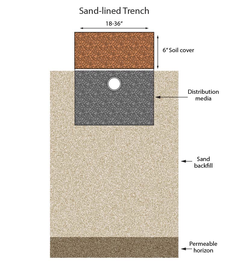 Sand lined trench detail