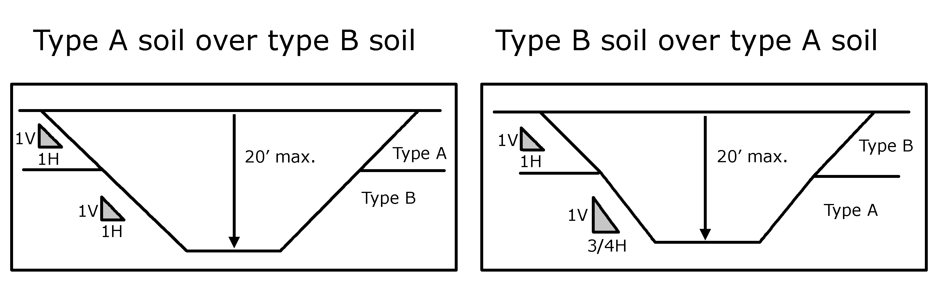 Maximum allowable slope on sites with layered soils