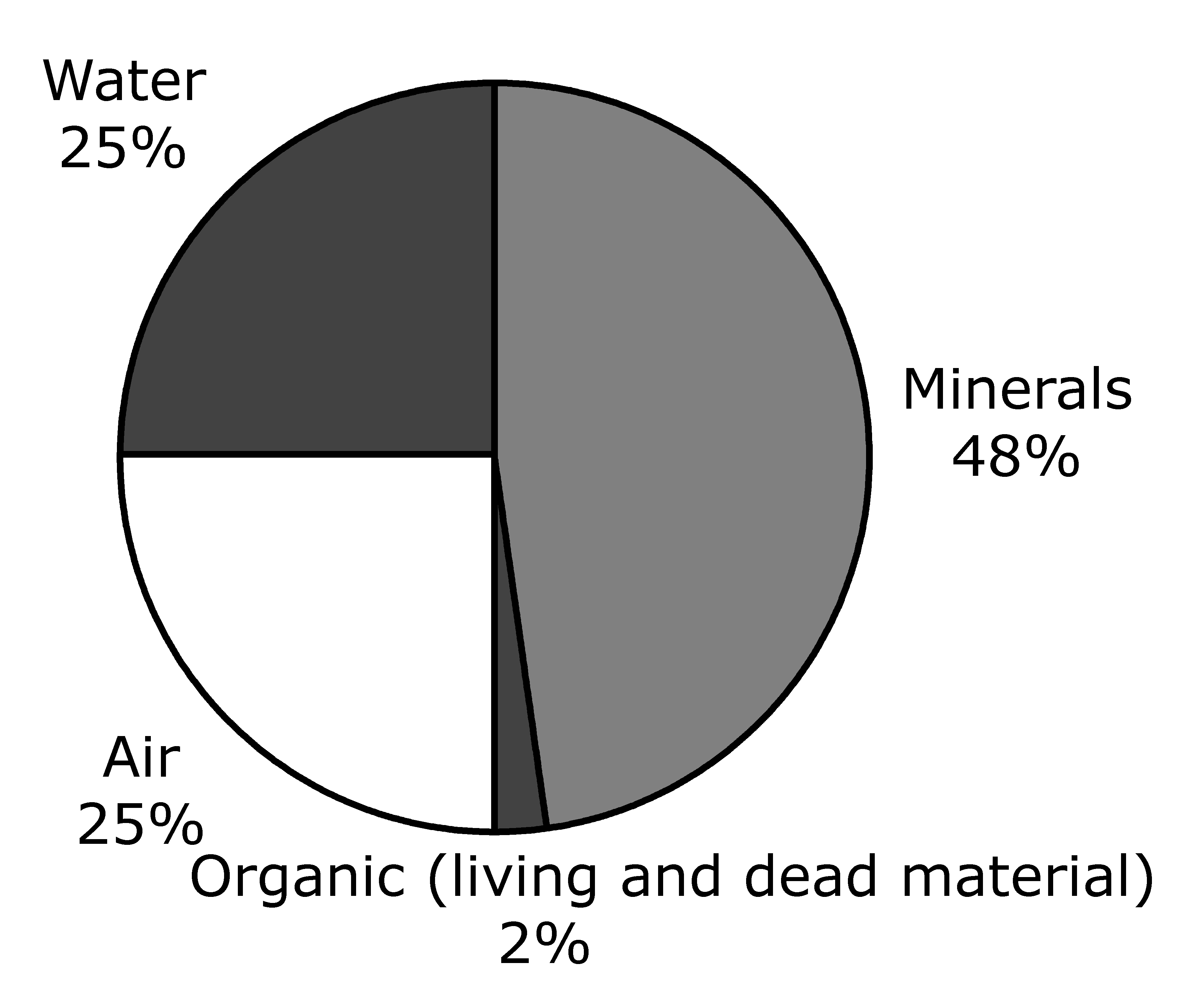 Relative proportion of soil constituents