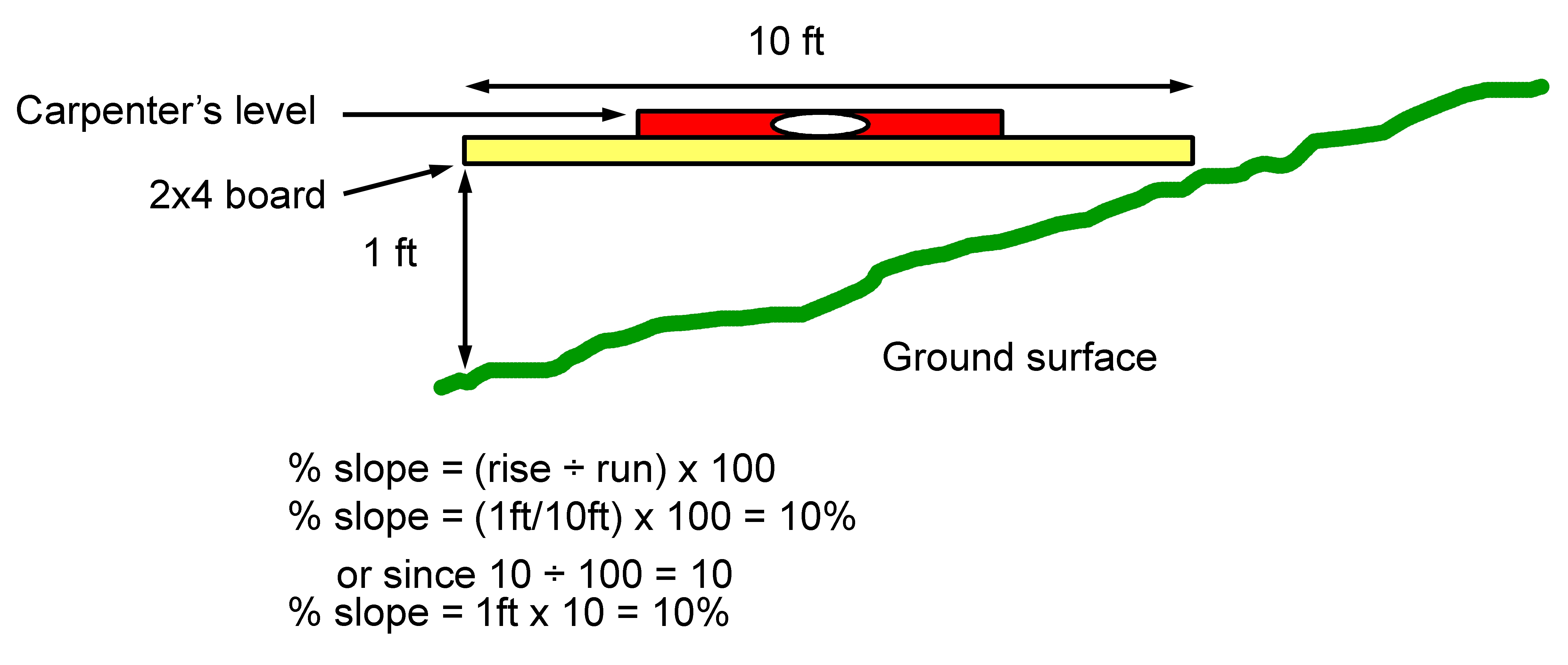 Slope measurement with 10-foot board and carpenter’s level