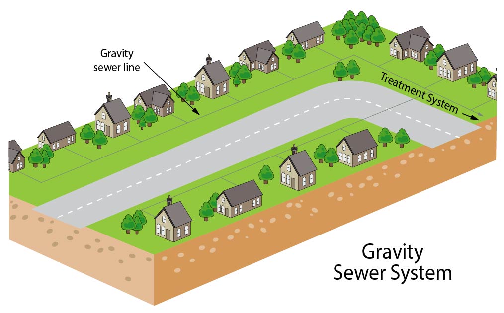 Community gravity sewer system