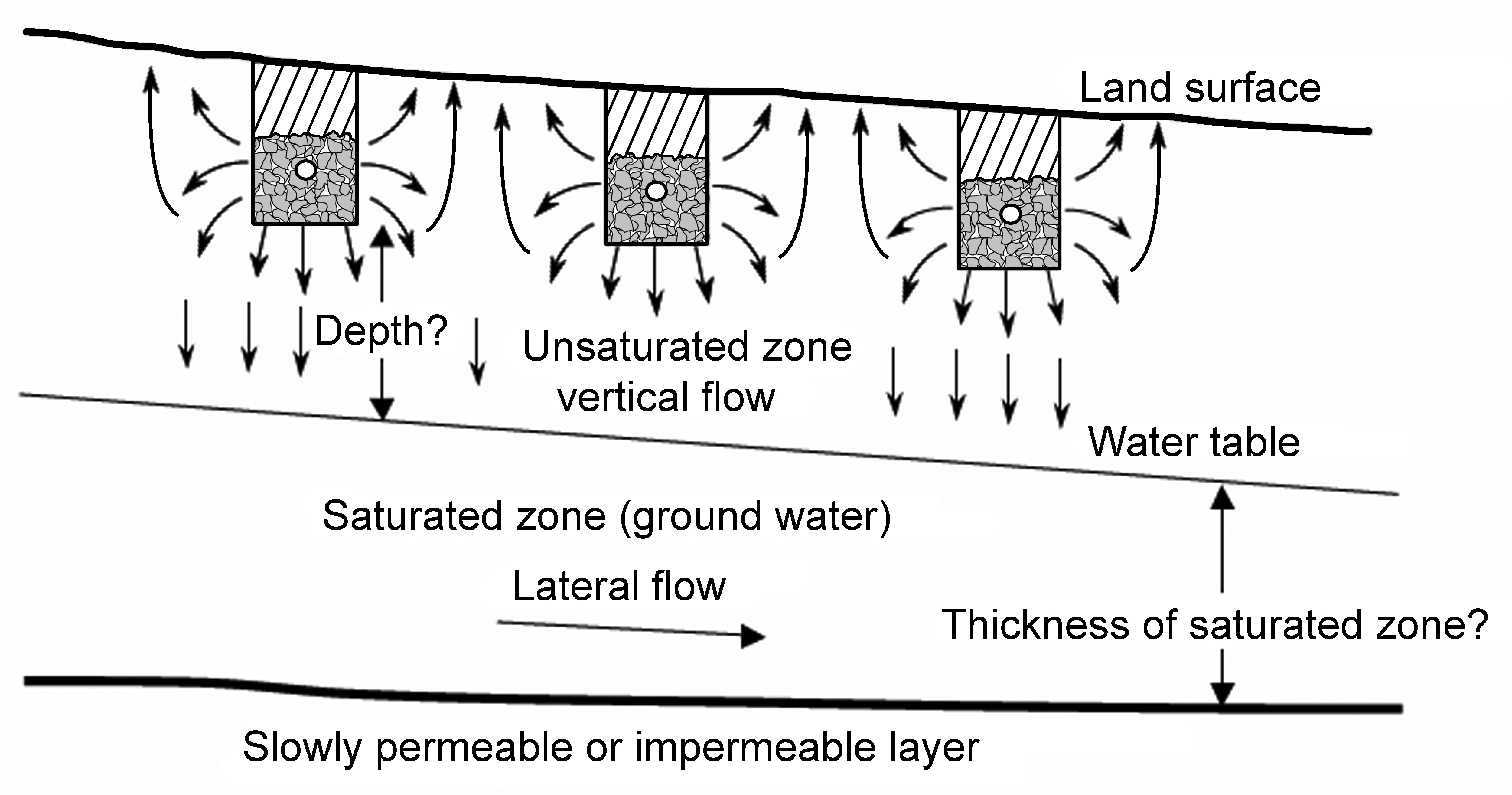 Idealized view of wastewater flow into the soil