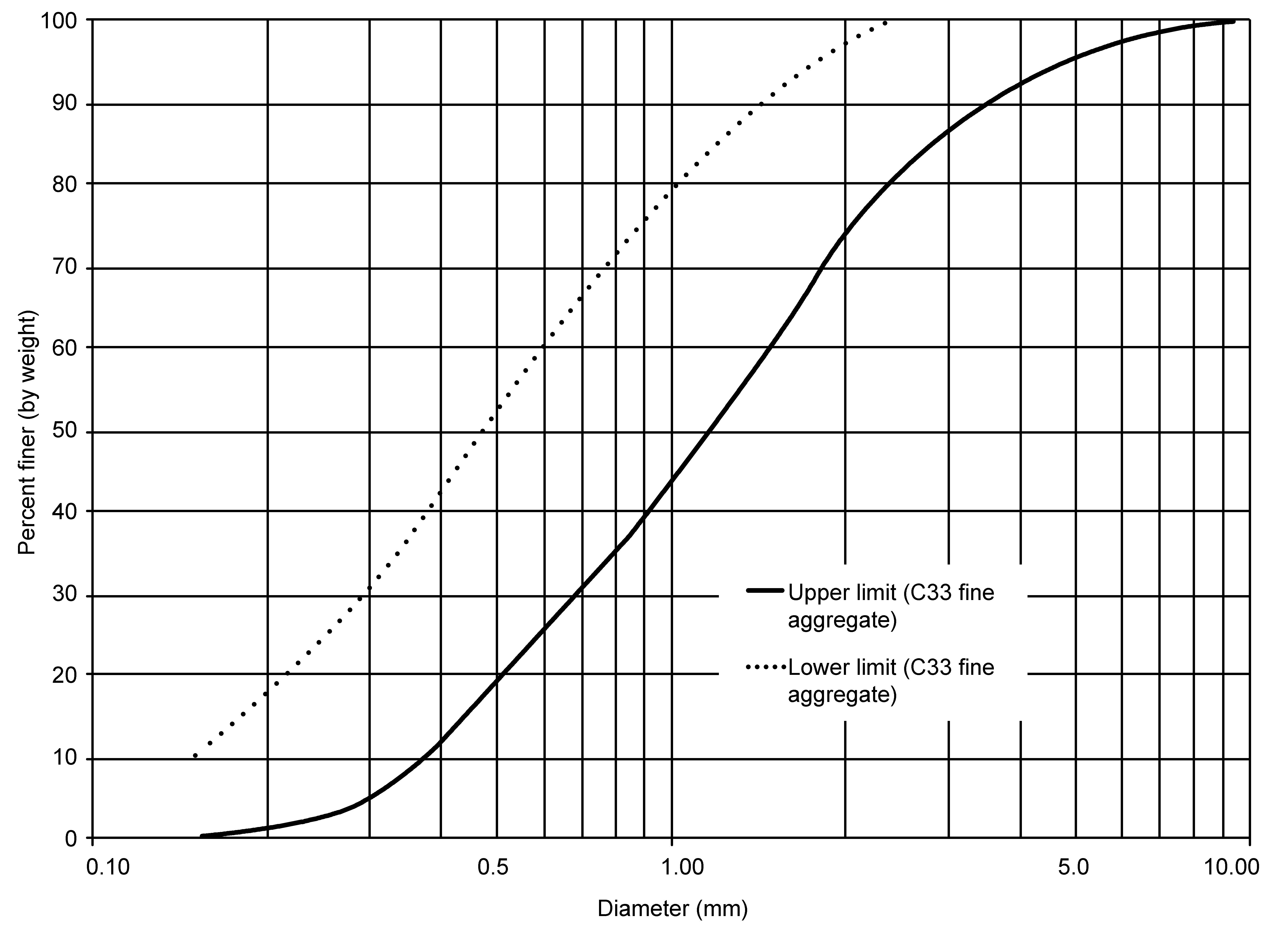 Range of particle sizes for ASTM C-33 Sand