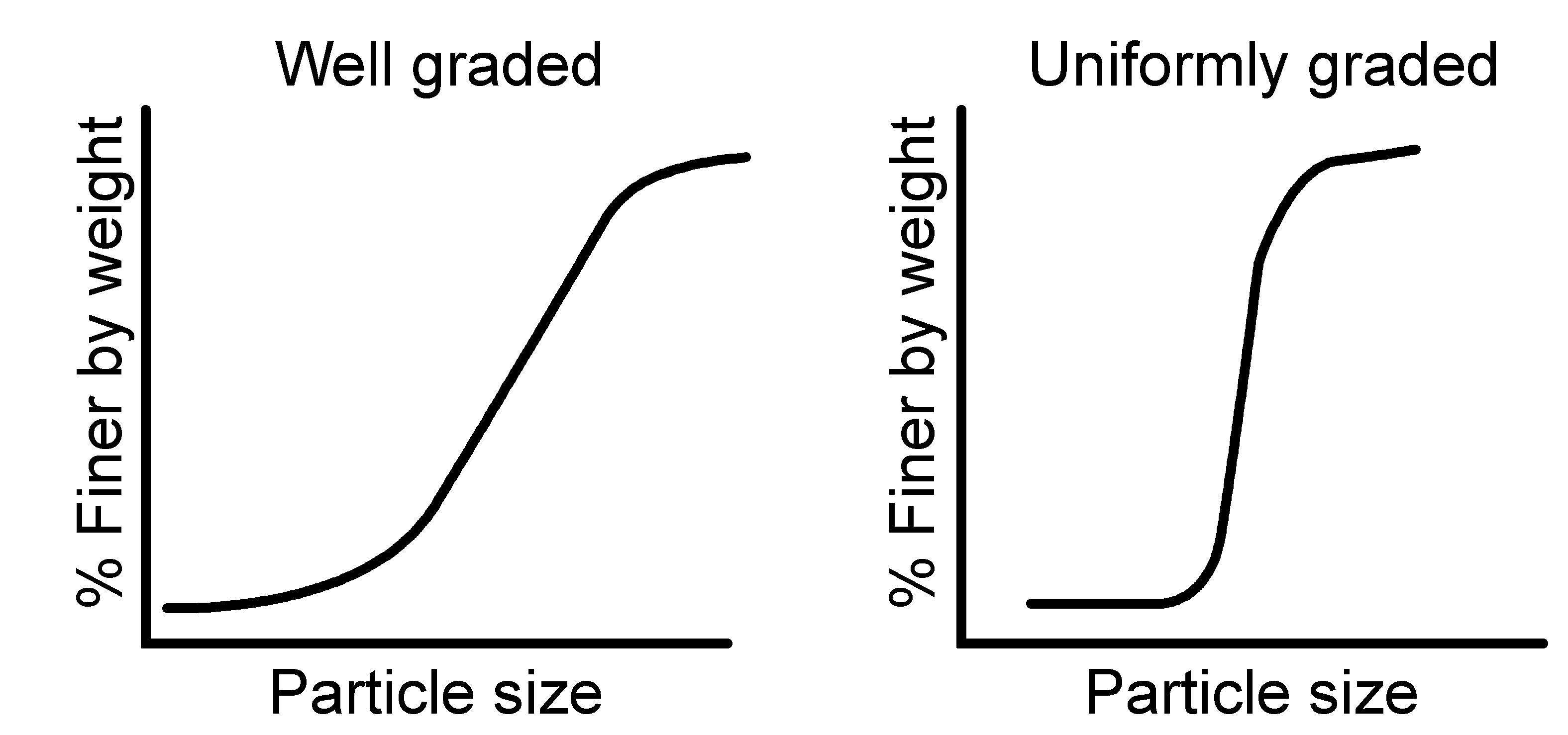 Well graded vs. uniformly graded particle size