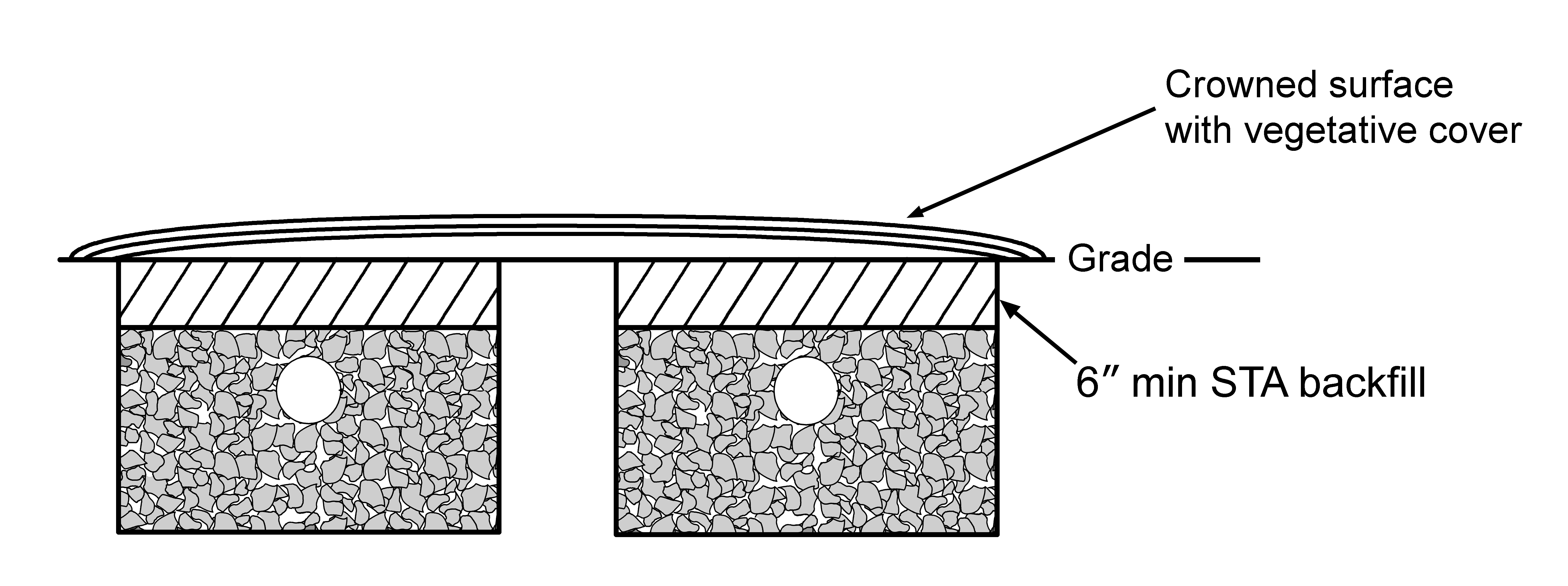 Final cover backfill over an STA