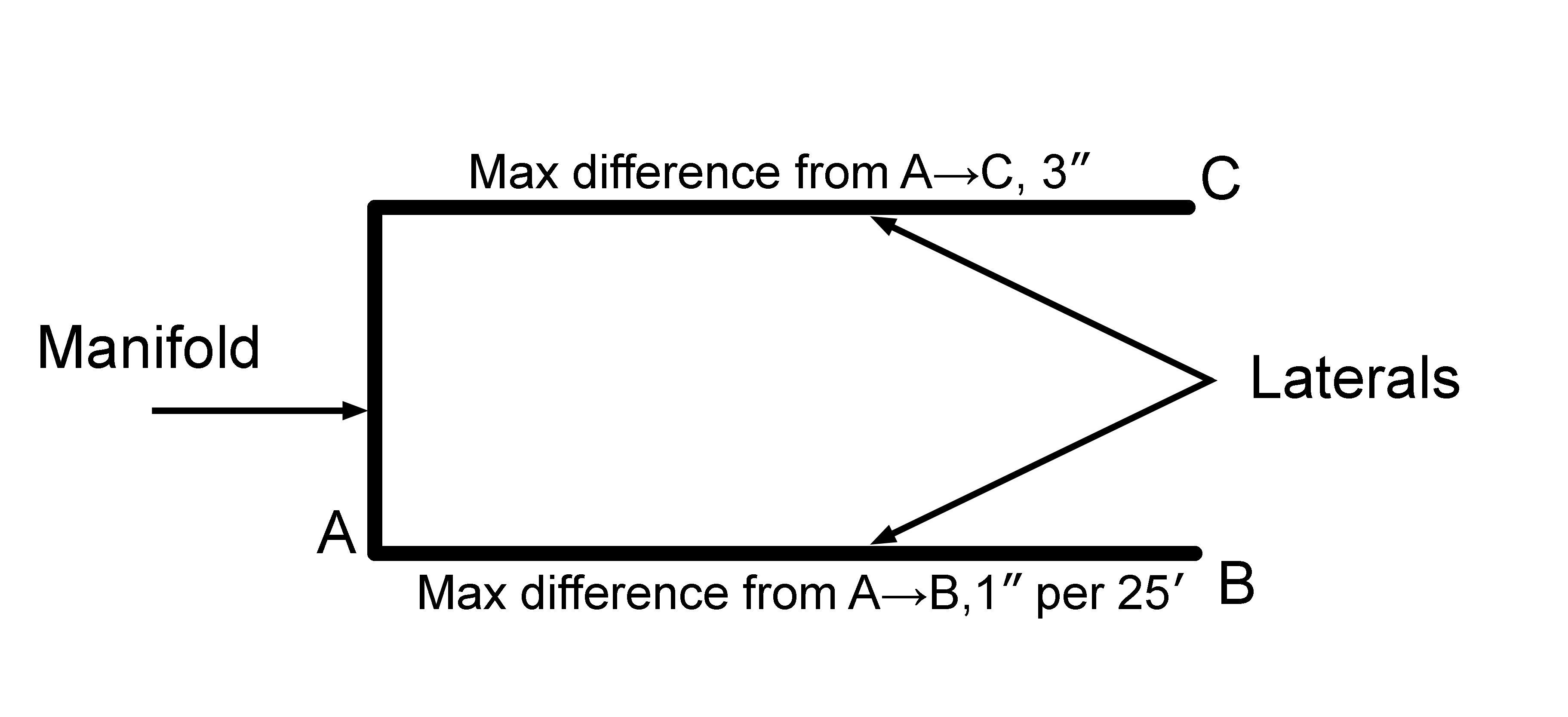 Elevation difference across a level STA
