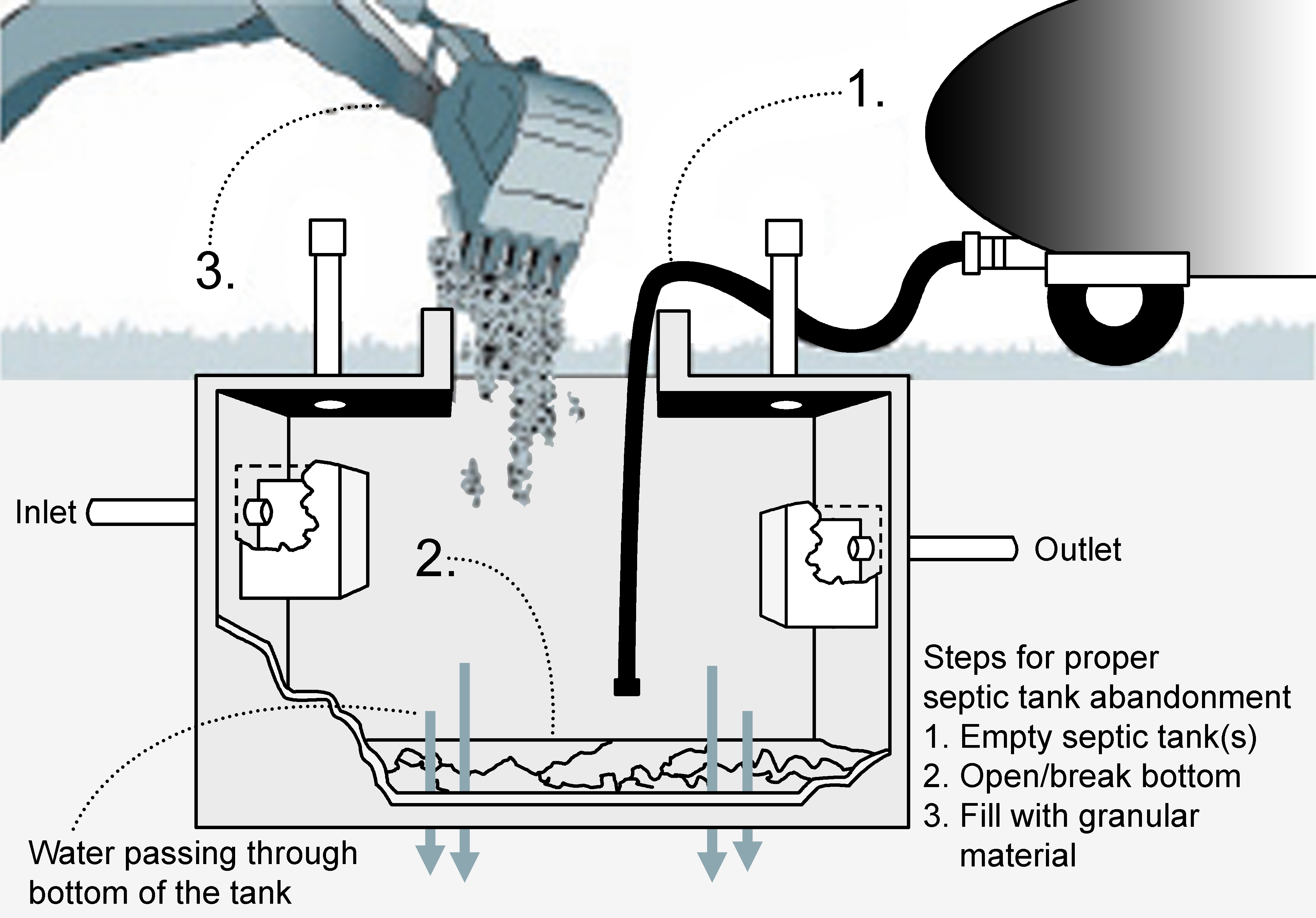 Abandonment of septic tank