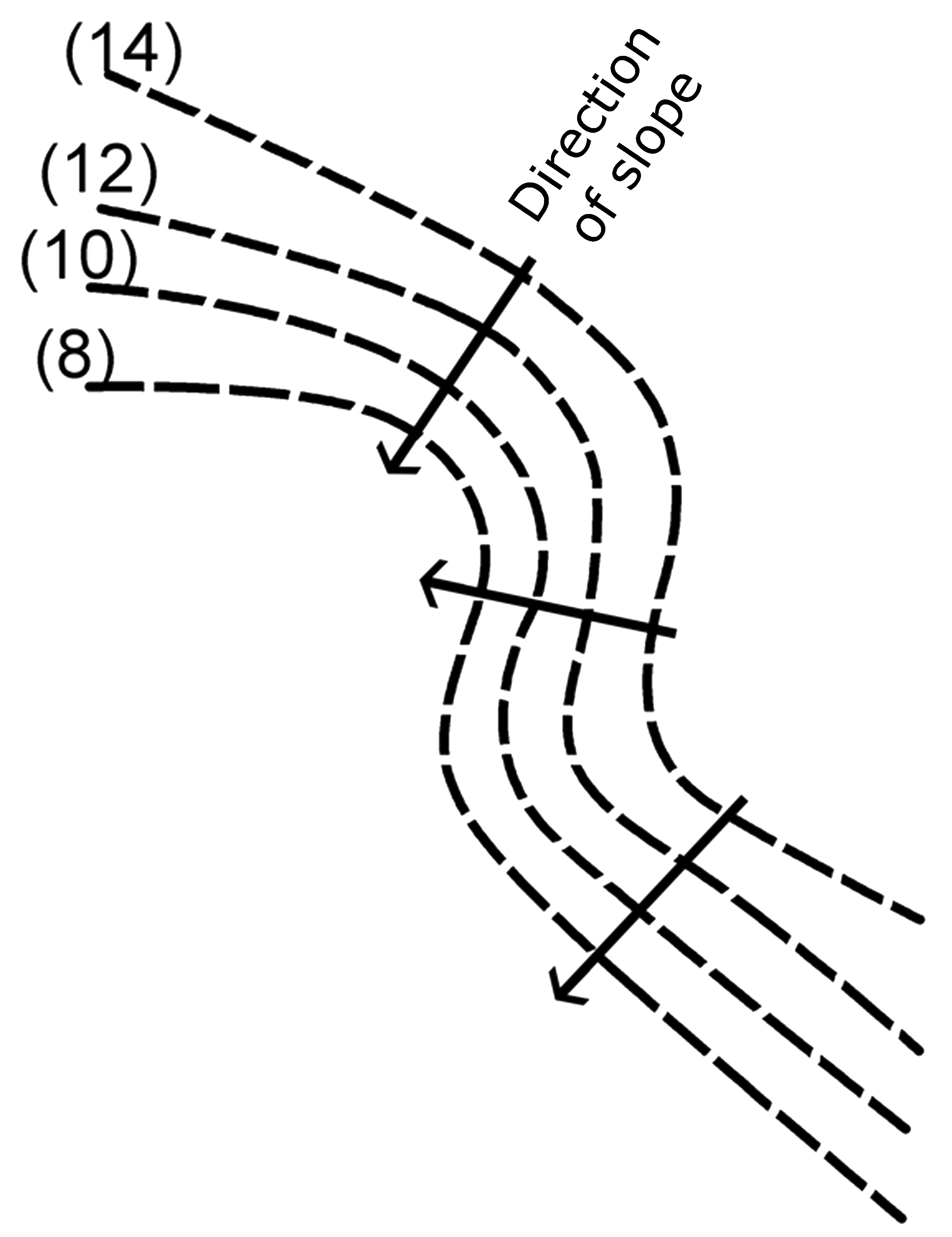 Direction of water flow with respect to the contour
