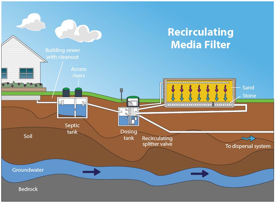 Recirculating media filter, split base
