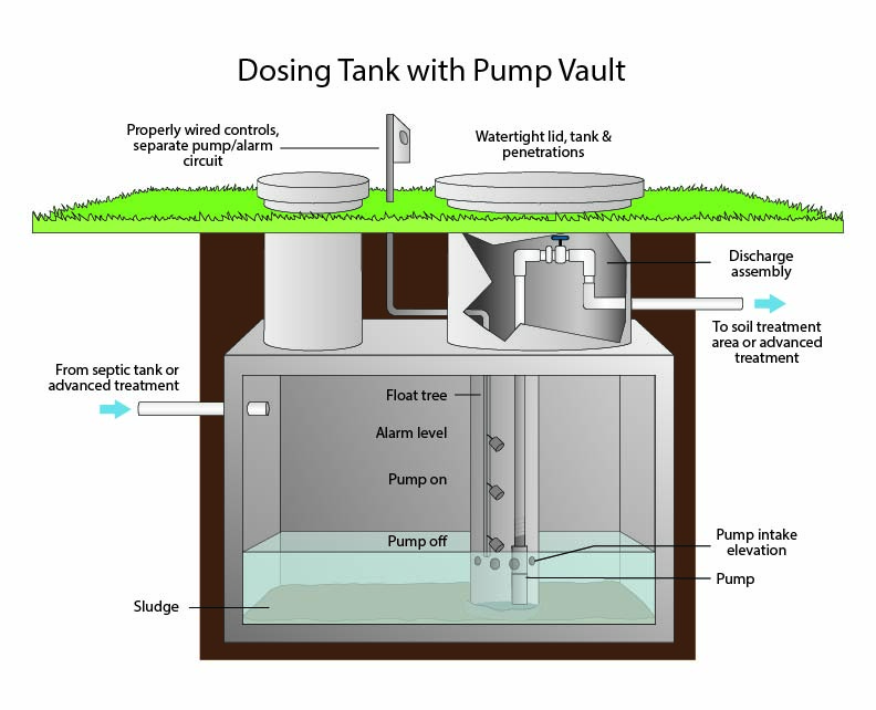 Dosing tank with pump vault