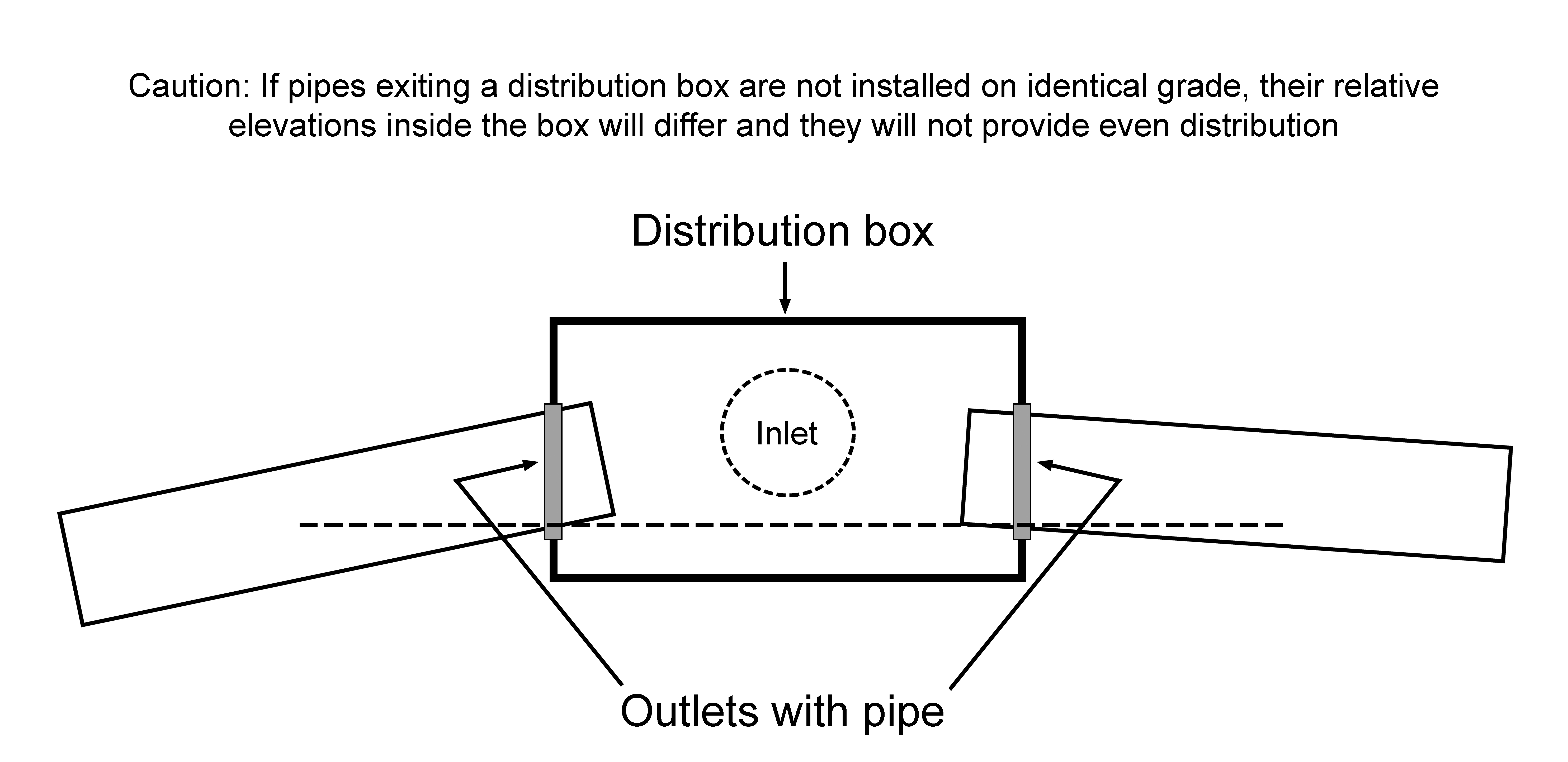 Distribution box with inlet and outlets