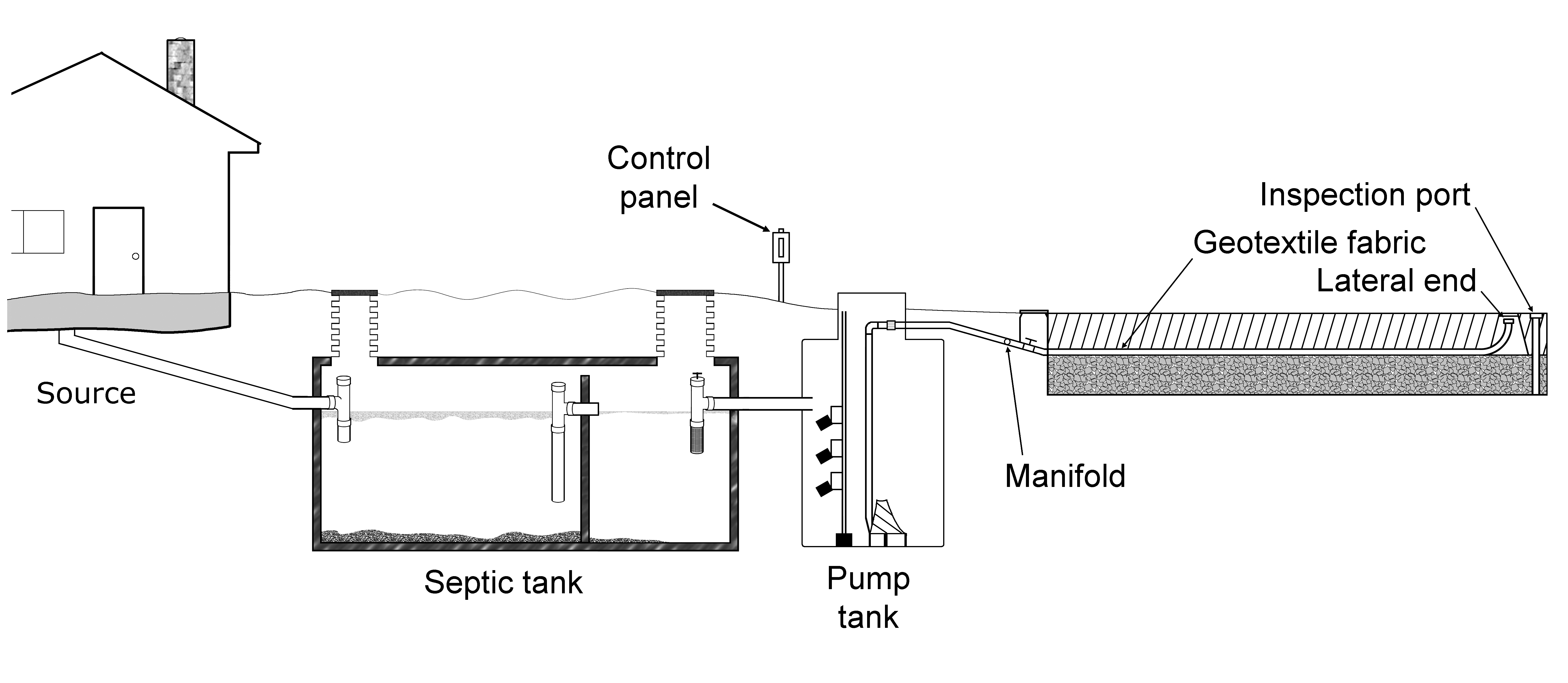 Low pressure distribution (LPD)