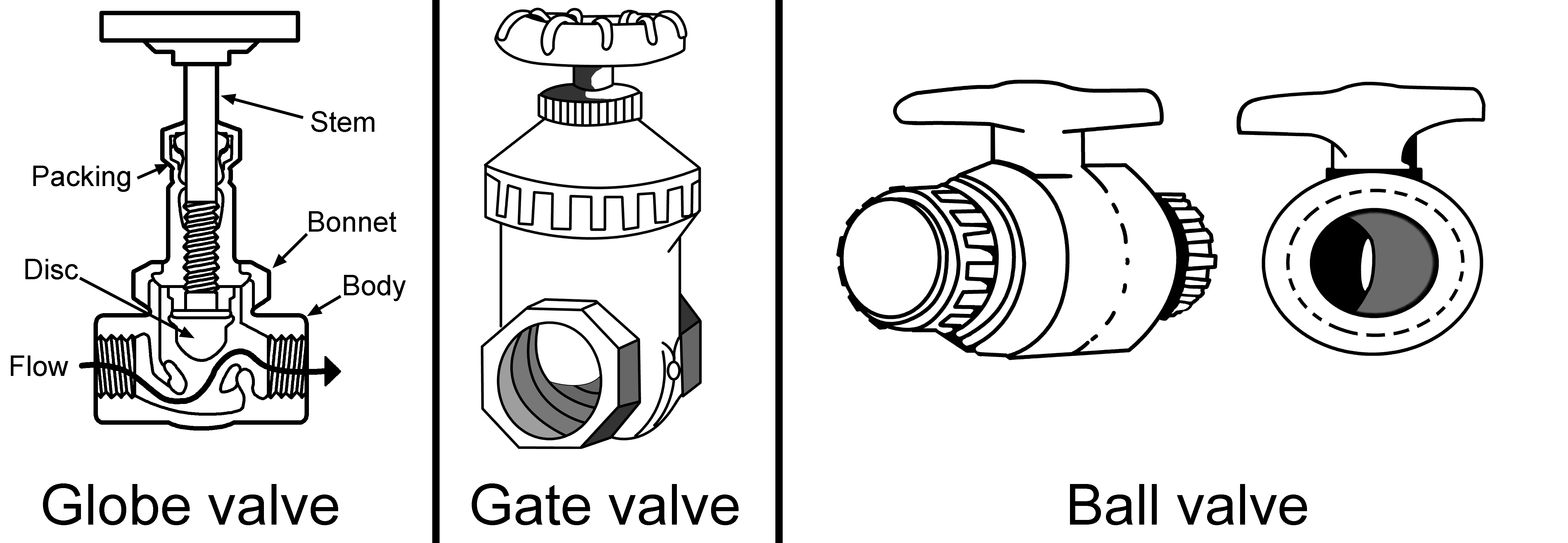Globe, gate, and ball valves