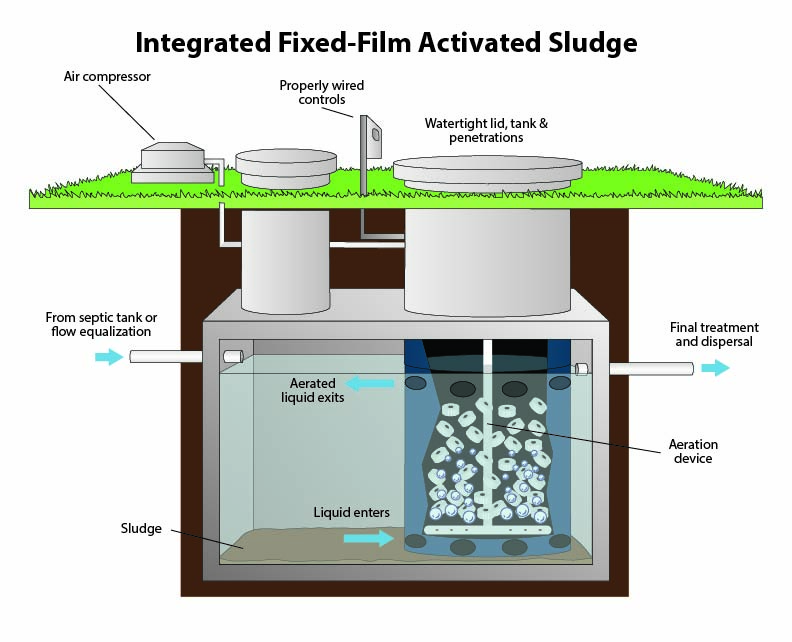 Integrated fixed-film activated sludge