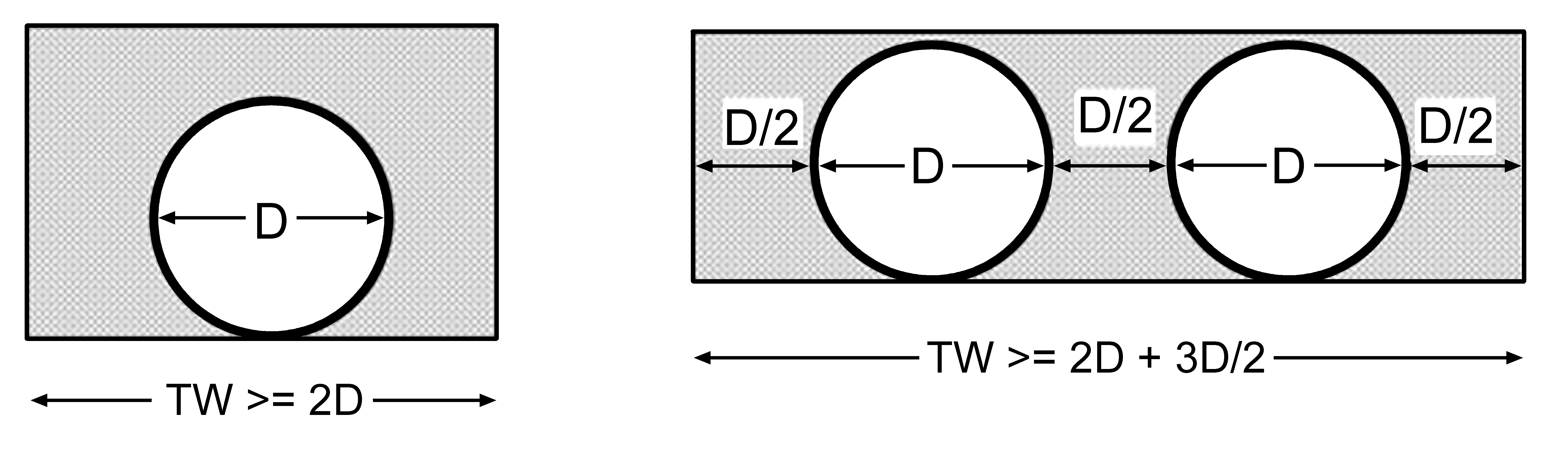 Width of excavation in relation to pipe diameter