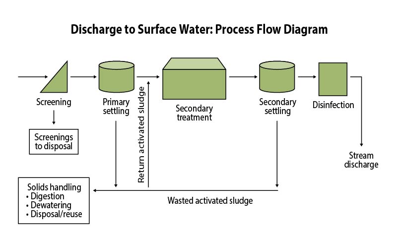 Process flow diagram surface discharge WWTP