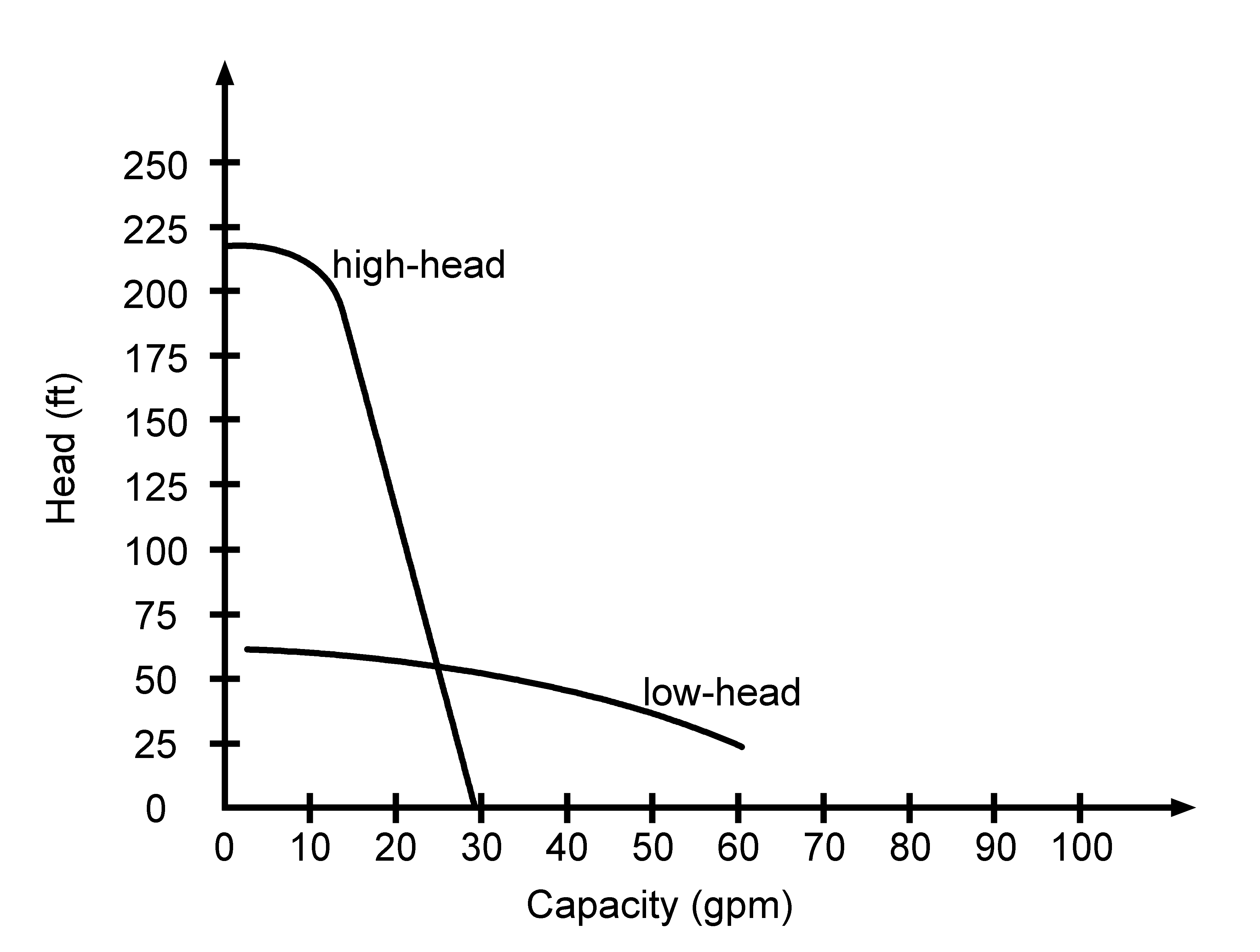 Example of a high-head vs. low-head pump curve, comparison
