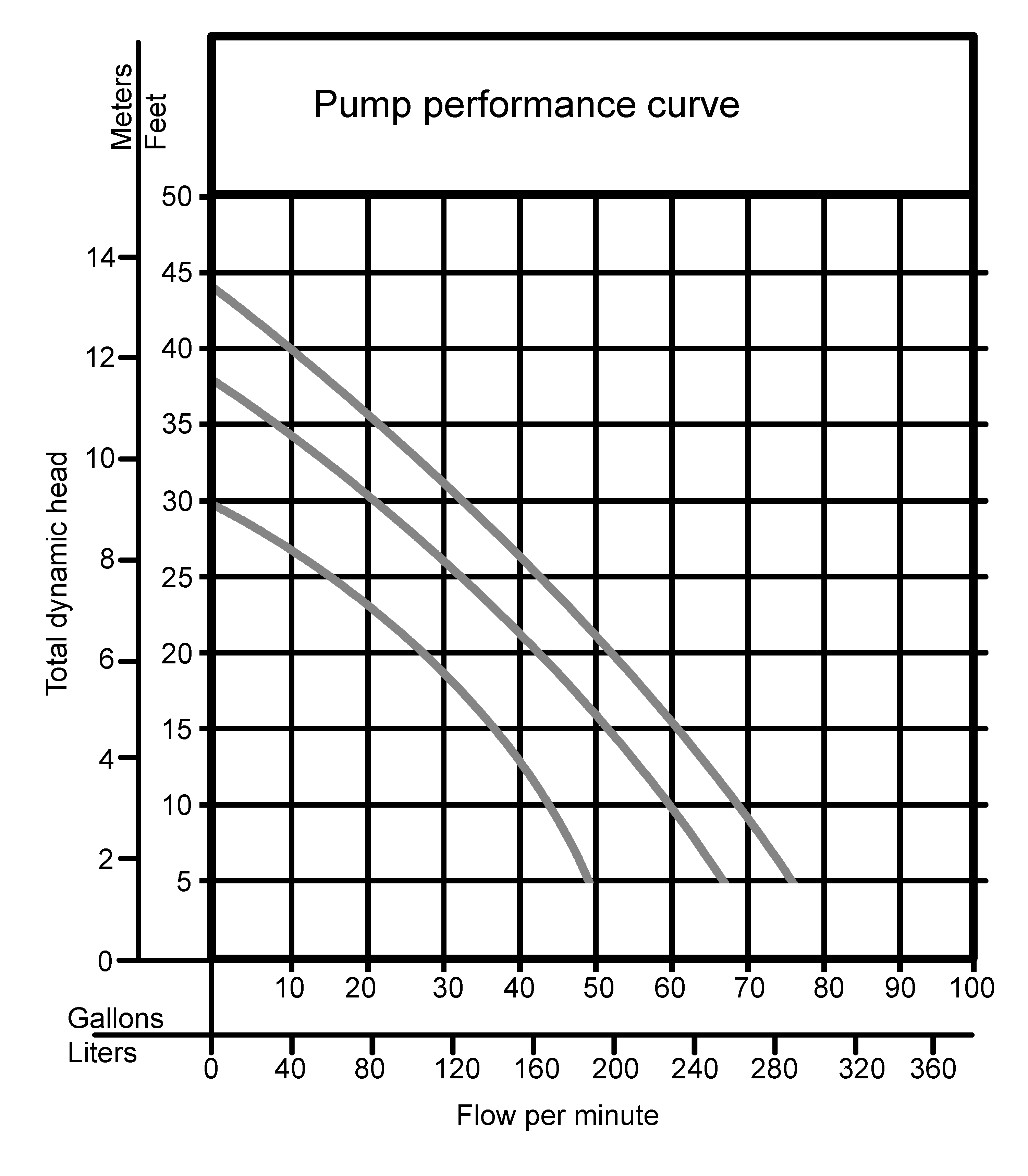 Representation of pump performance curves