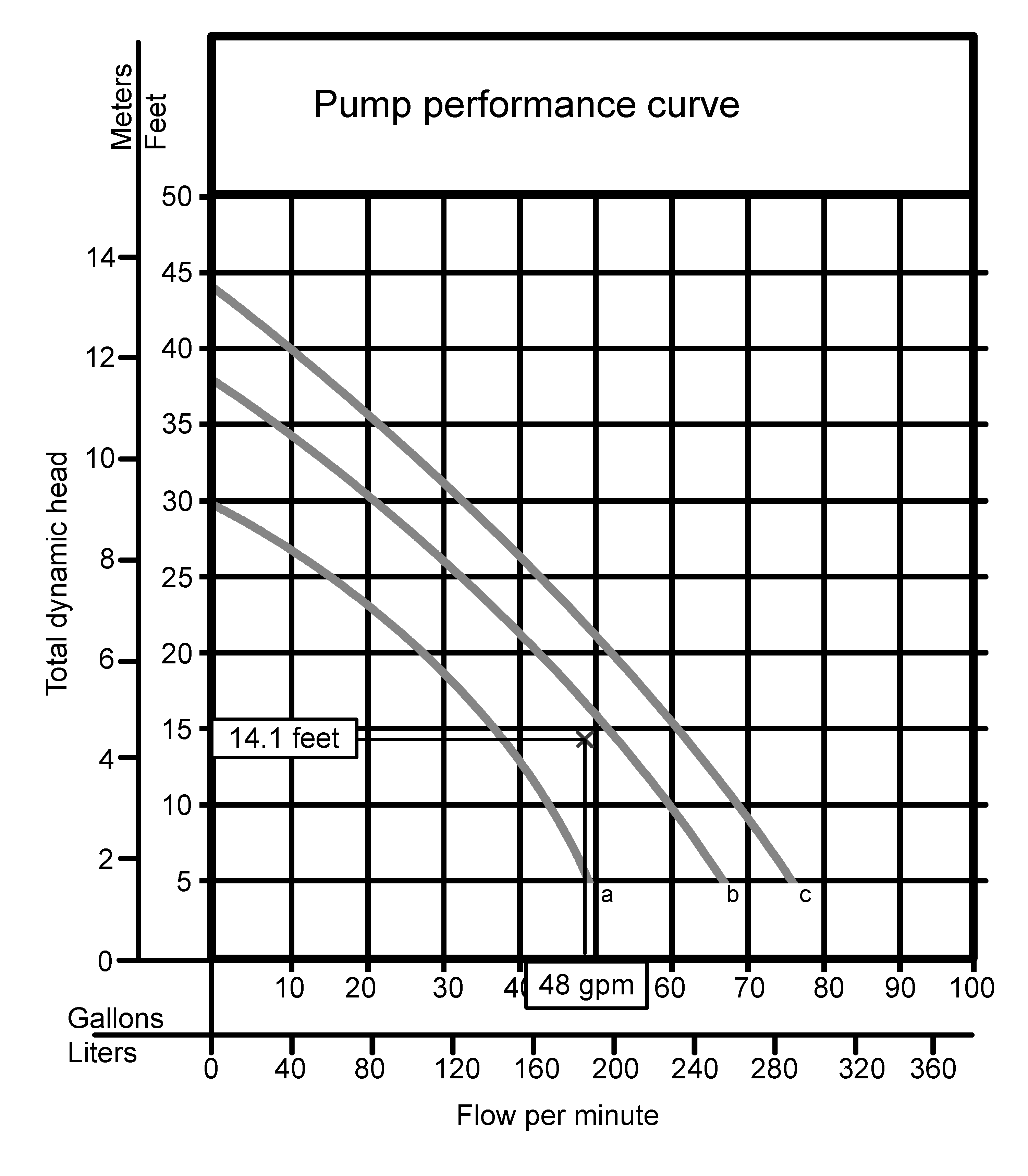 Pump selection based upon the system operating point