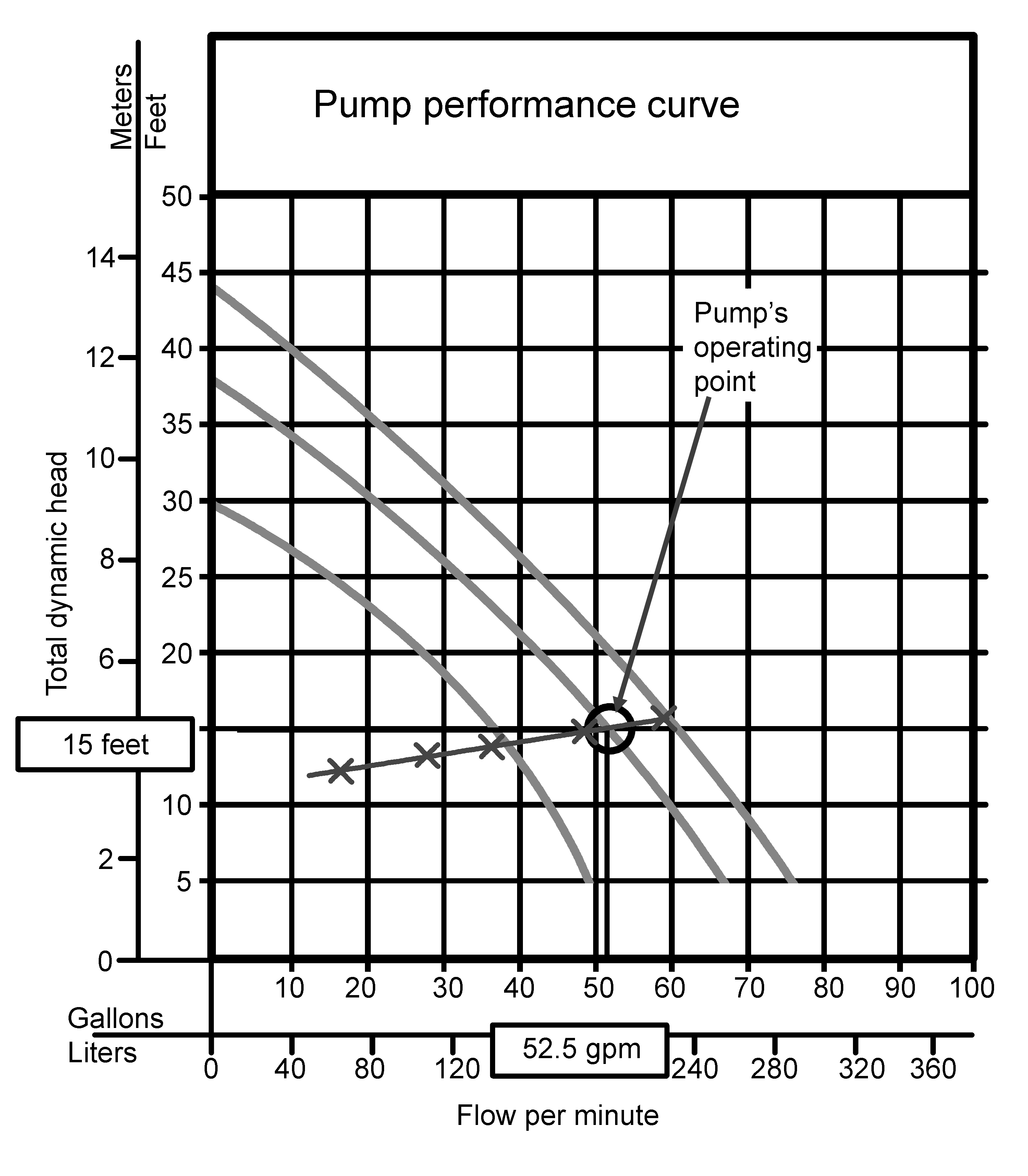 Pump selection based upon a system curve